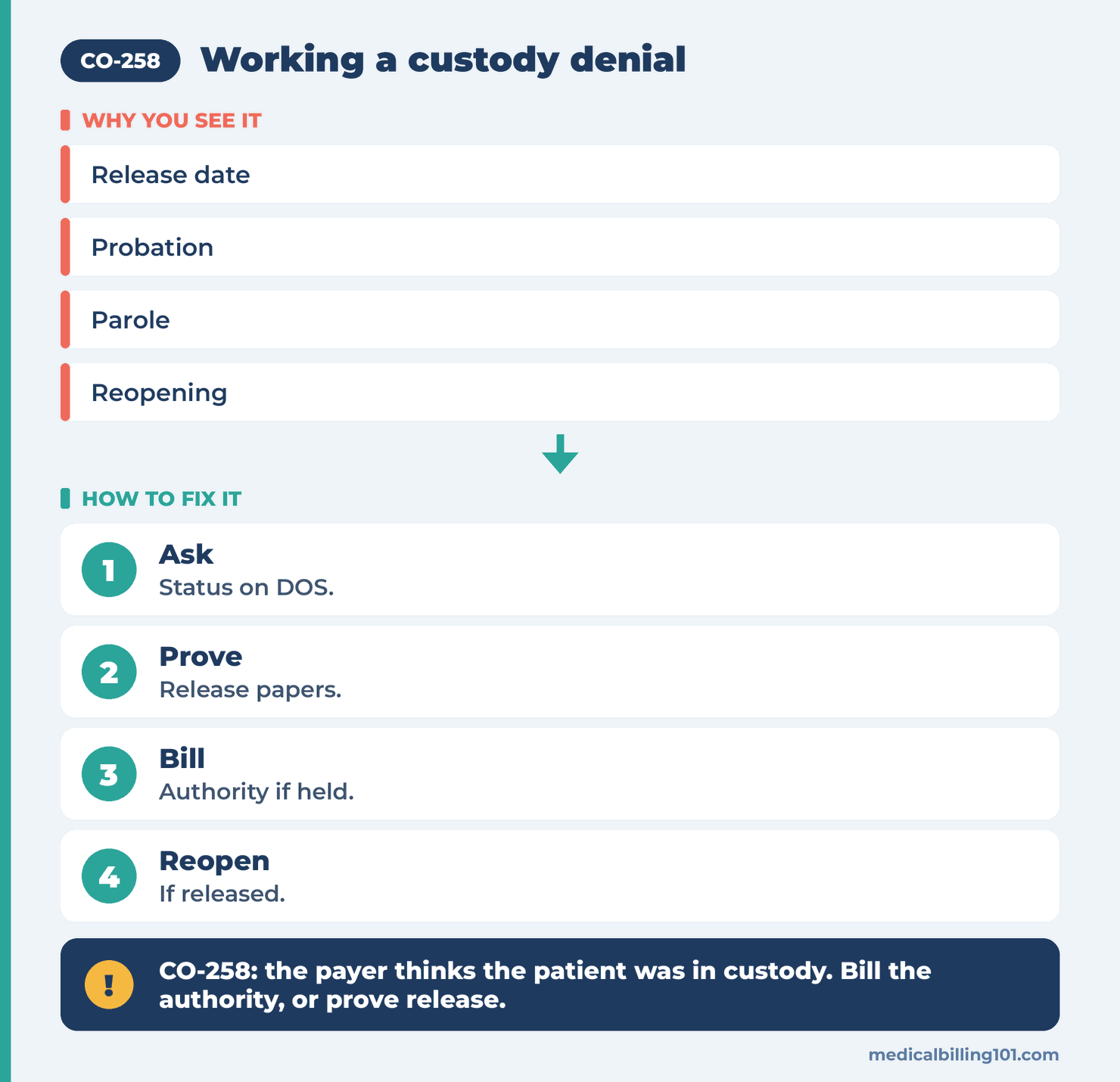 Custody denial steps: ask about status on the service date, prove release, bill the authority, request reopening