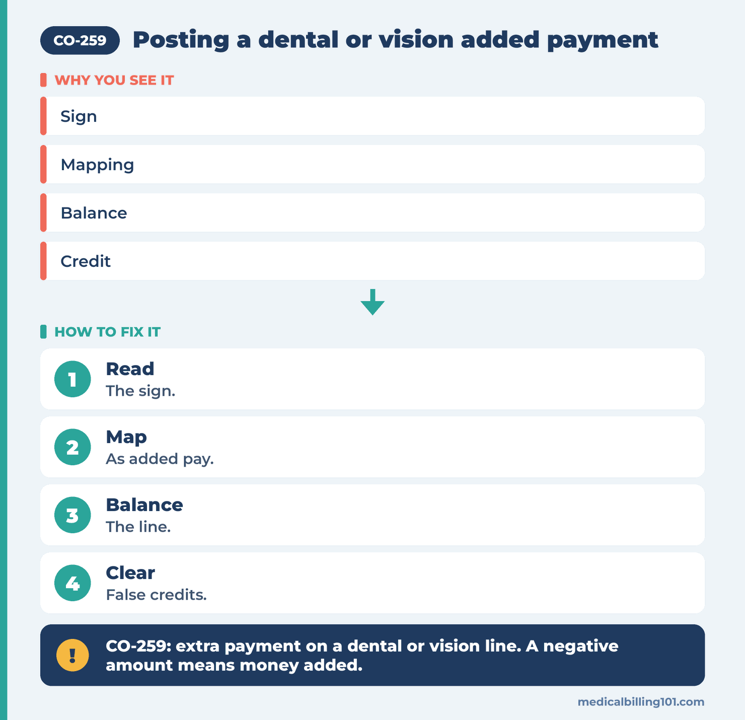 CO-259 Denial Code (CARC 259) 2026: Added Payment for Dental or Vision Use 2 Added payment posting path: read the sign, map 259 as added pay, balance the line, clear false credits