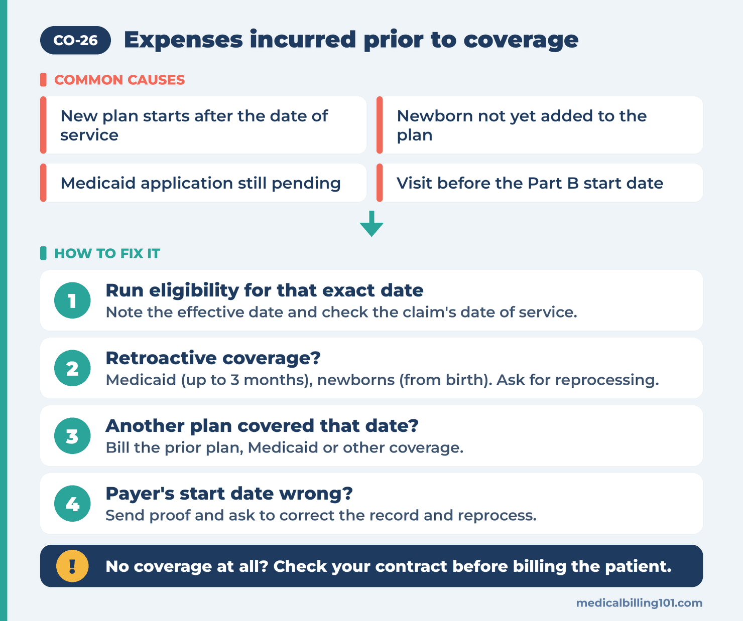CO-26 Denial Code: Expenses Incurred Before Coverage Started 2 Flowchart: check the coverage effective date, look for retroactive coverage or another plan, then correct, rebill or write off