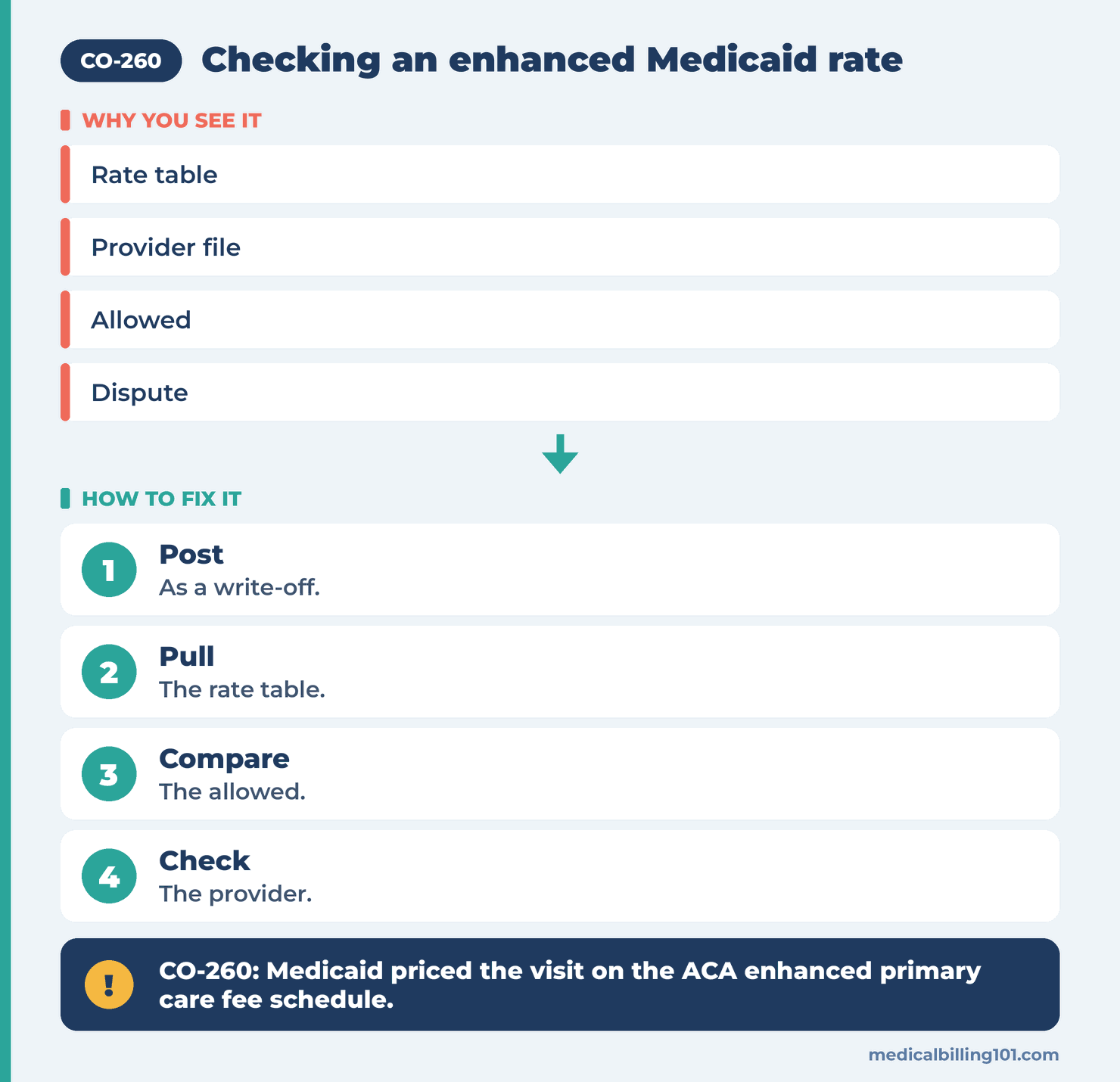 CO-260 Denial Code (CARC 260) 2026: Medicaid ACA Enhanced Fee Schedule 2 Enhanced Medicaid rate workflow: post the write-off, pull the rate table, compare allowed amounts, check the provider