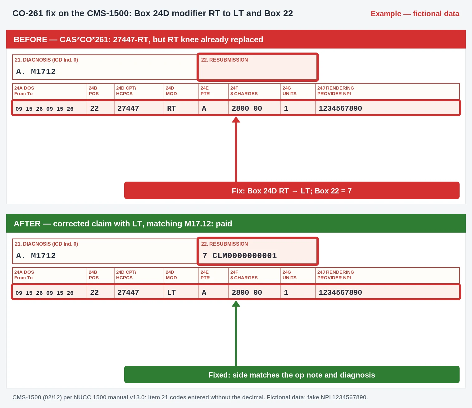 CO-261 Denial Code (CARC 261) 2026: Inconsistent With Patient History 3 CO-261 CMS-1500 excerpt changing modifier RT to LT in Box 24D for a left total knee replacement