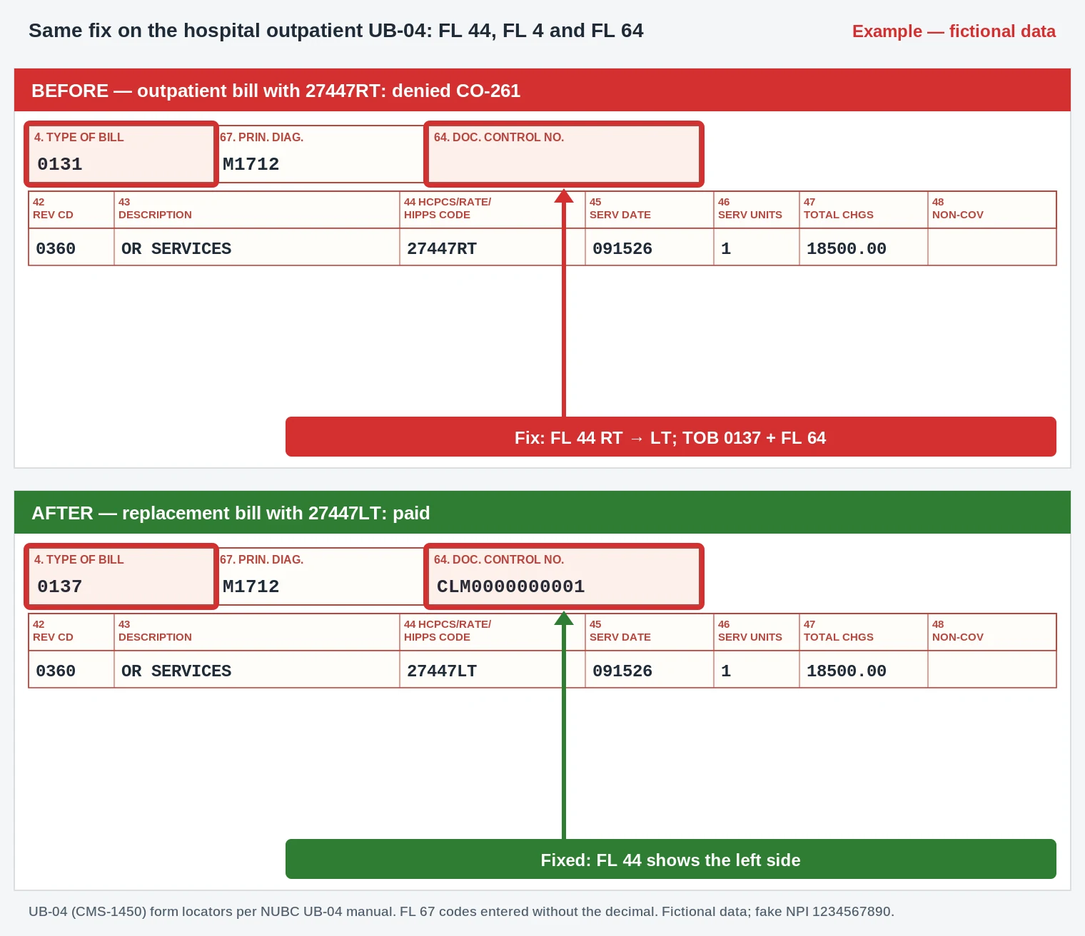CO-261 Denial Code (CARC 261) 2026: Inconsistent With Patient History 4 CO-261 UB-04 claim form changing the FL 44 code from 27447RT to 27447LT on a replacement bill