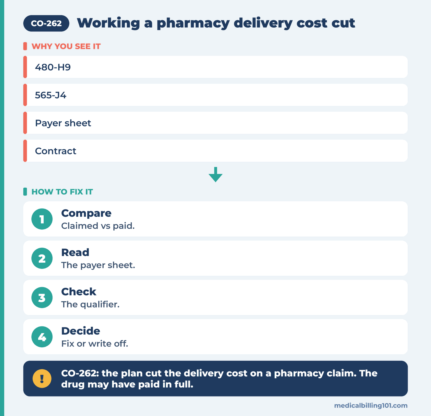 Delivery fee review for pharmacy claims: compare claimed and paid, read the payer sheet, check the qualifier, decide