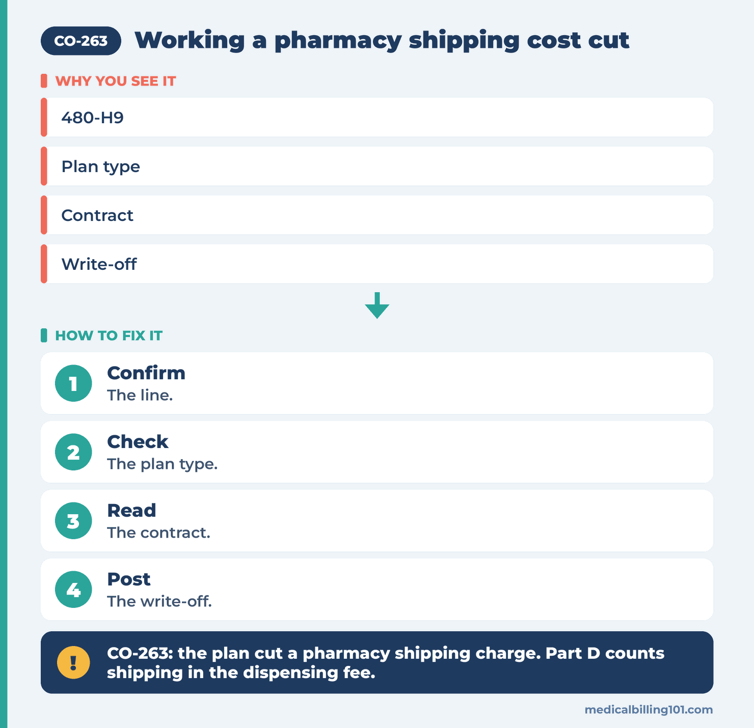 Mail-order shipping write-off path: confirm the line, check the plan type, read the contract, post the write-off