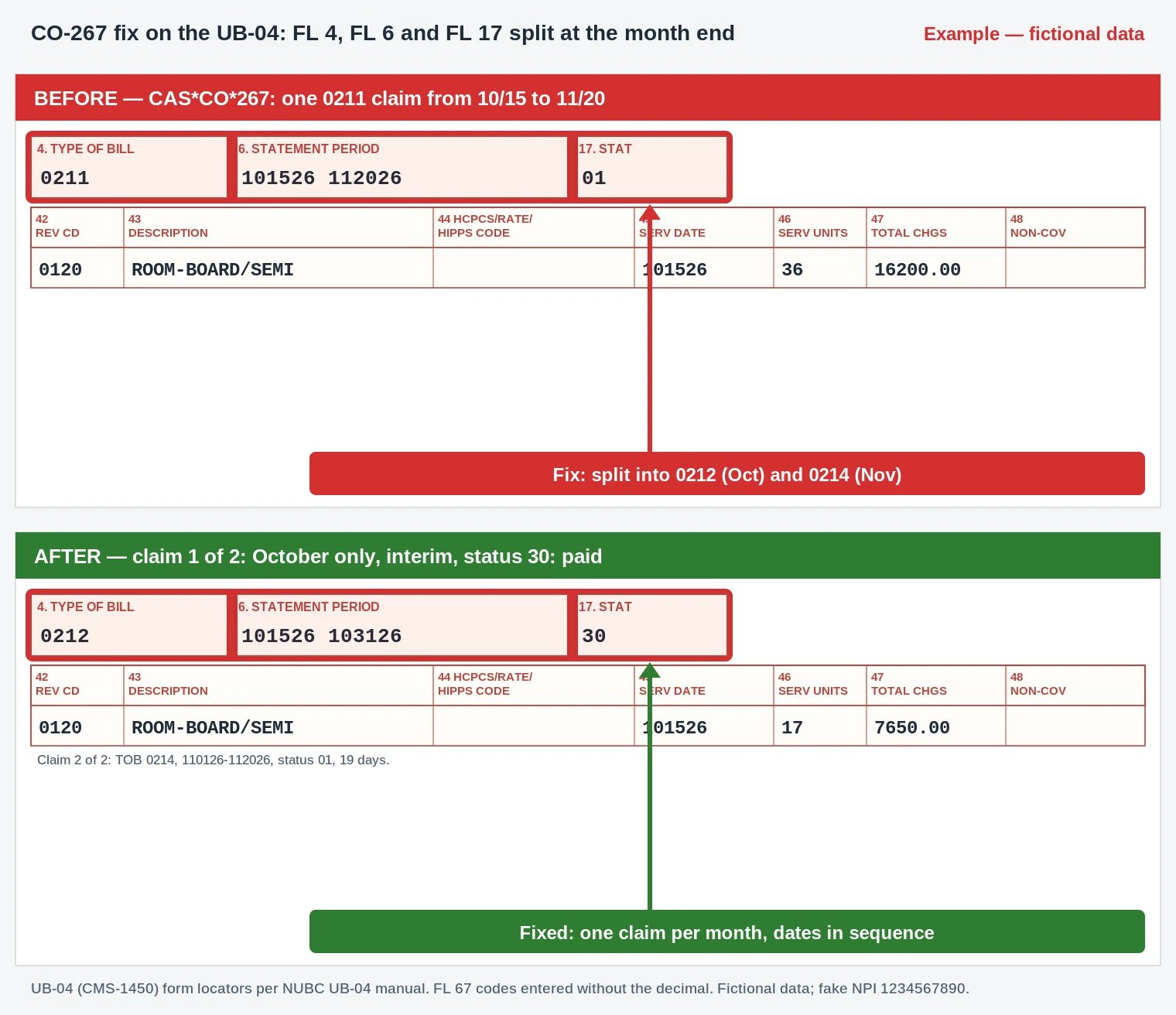 CO-267 UB-04 claim form splitting an SNF stay into a 0212 October claim with patient status 30