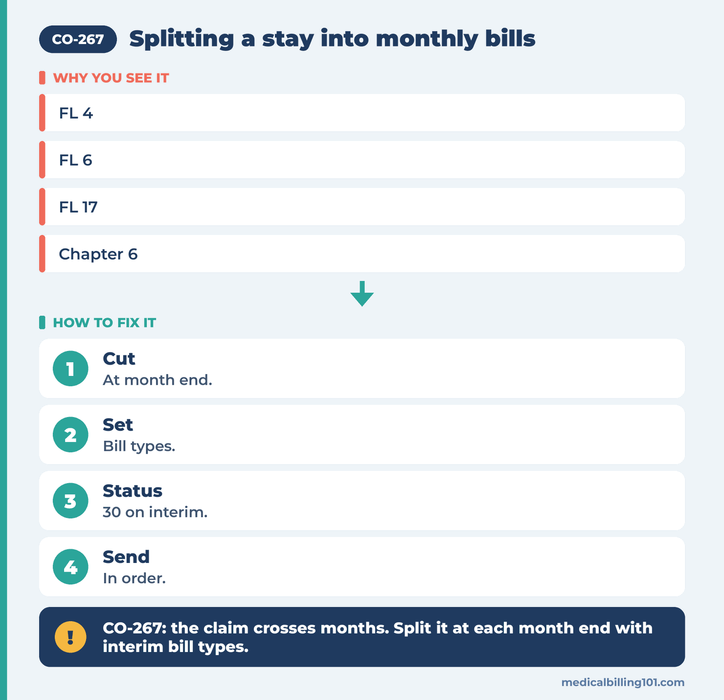 Monthly split steps: cut at the month end, set bill types, use status 30 on interim claims, send in order