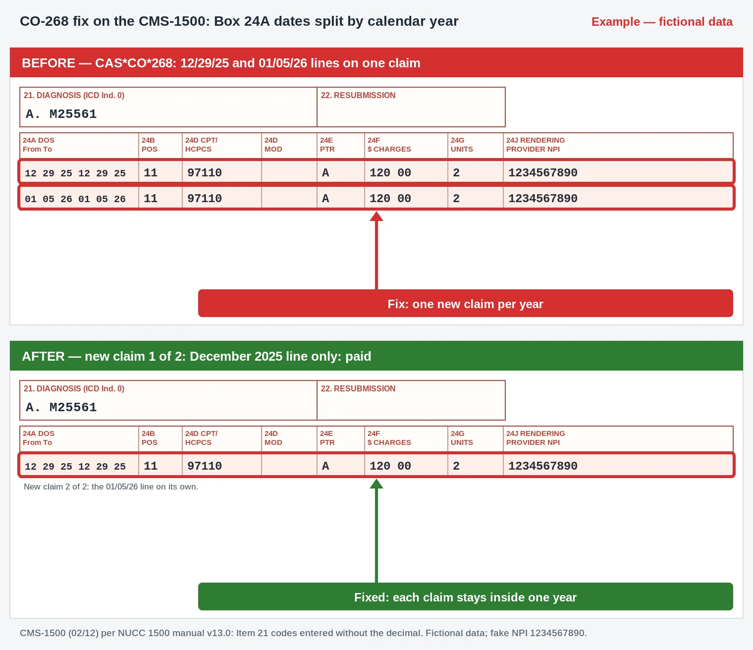 CO-268 Denial Code (CARC 268) 2026: One Claim per Calendar Year 3 CO-268 CMS-1500 excerpt moving December and January therapy lines in Box 24A onto separate claims