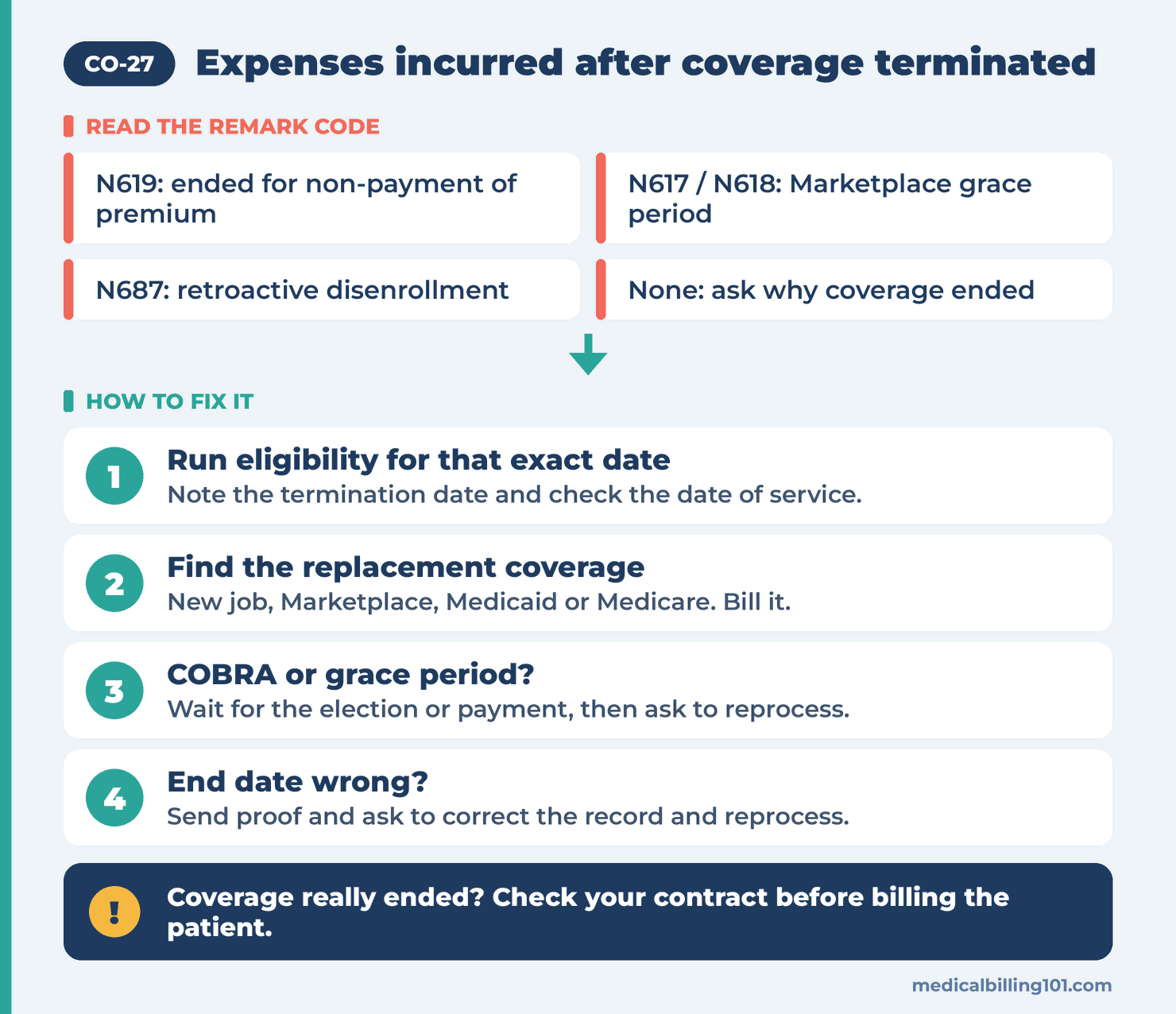 CO-27 Denial Code: Expenses Incurred After Coverage Terminated 2 Decision tree after a termination date: rebill the new payer, wait for COBRA, dispute the date or write off
