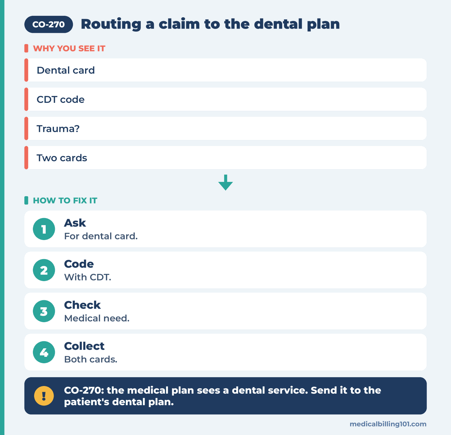 Dental routing steps: ask for the dental card, code with CDT, check for medical need, collect both cards