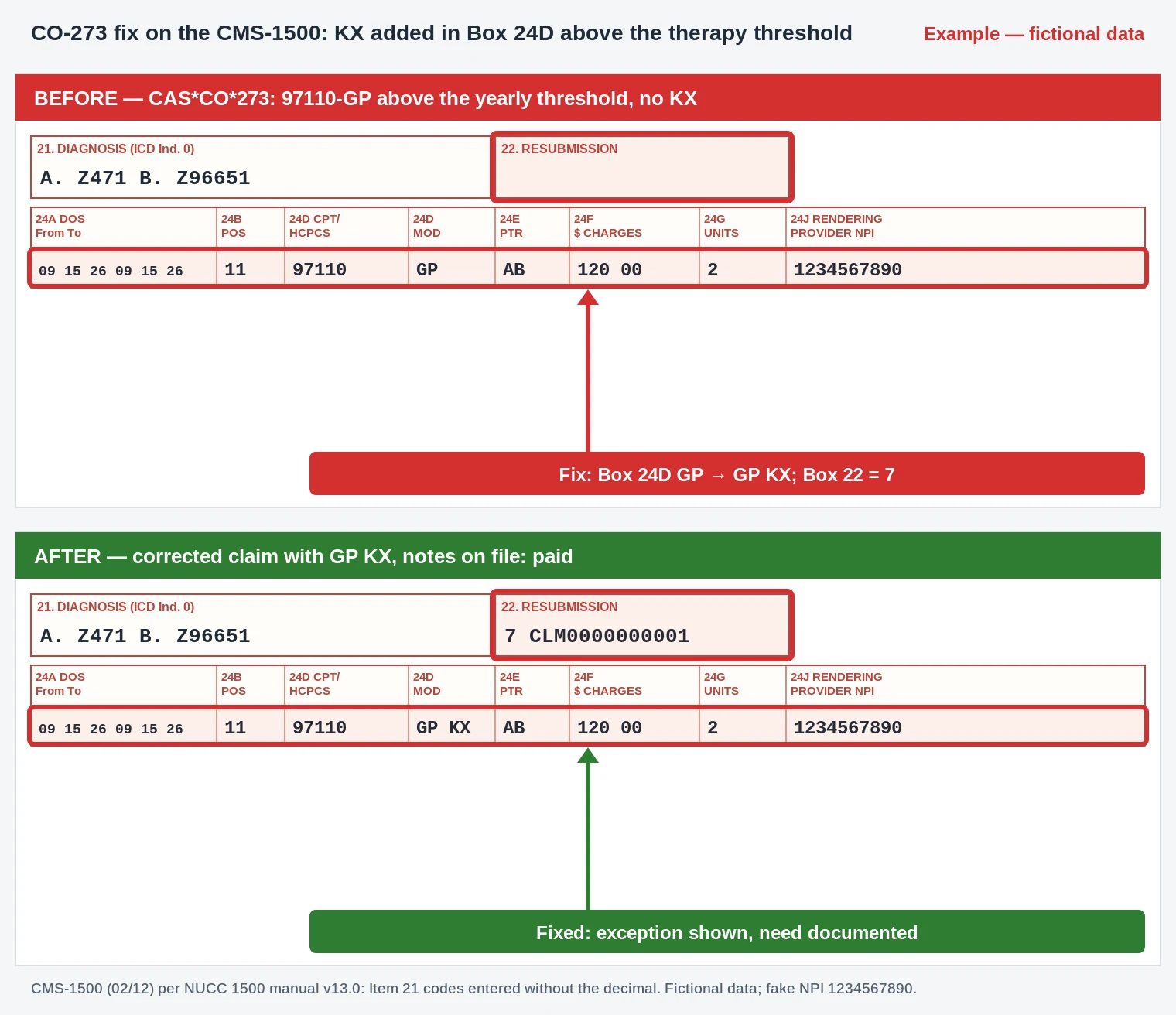 CO-273 Denial Code (CARC 273) 2026: Coverage Guidelines Exceeded 3 CO-273 CMS-1500 excerpt adding the KX modifier in Box 24D to a therapy line above the yearly threshold