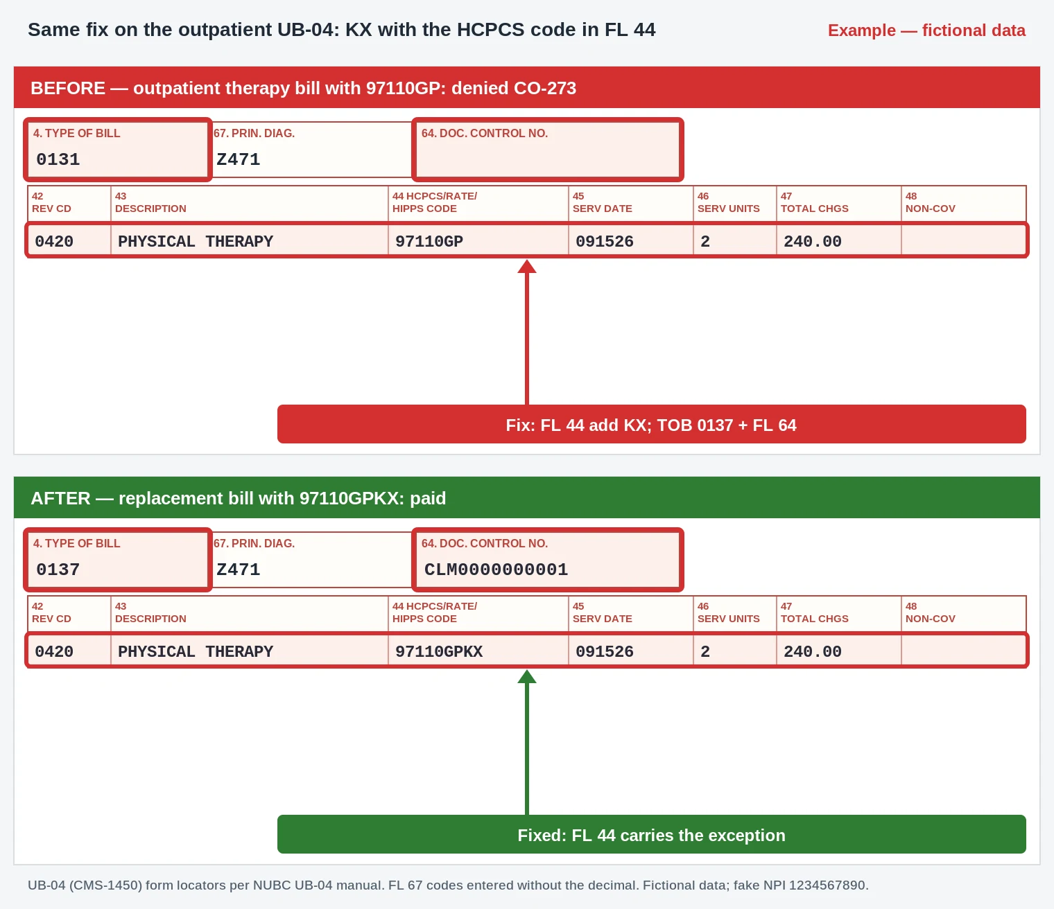 CO-273 Denial Code (CARC 273) 2026: Coverage Guidelines Exceeded 4 CO-273 UB-04 claim form adding KX to the FL 44 therapy code on a replacement outpatient bill