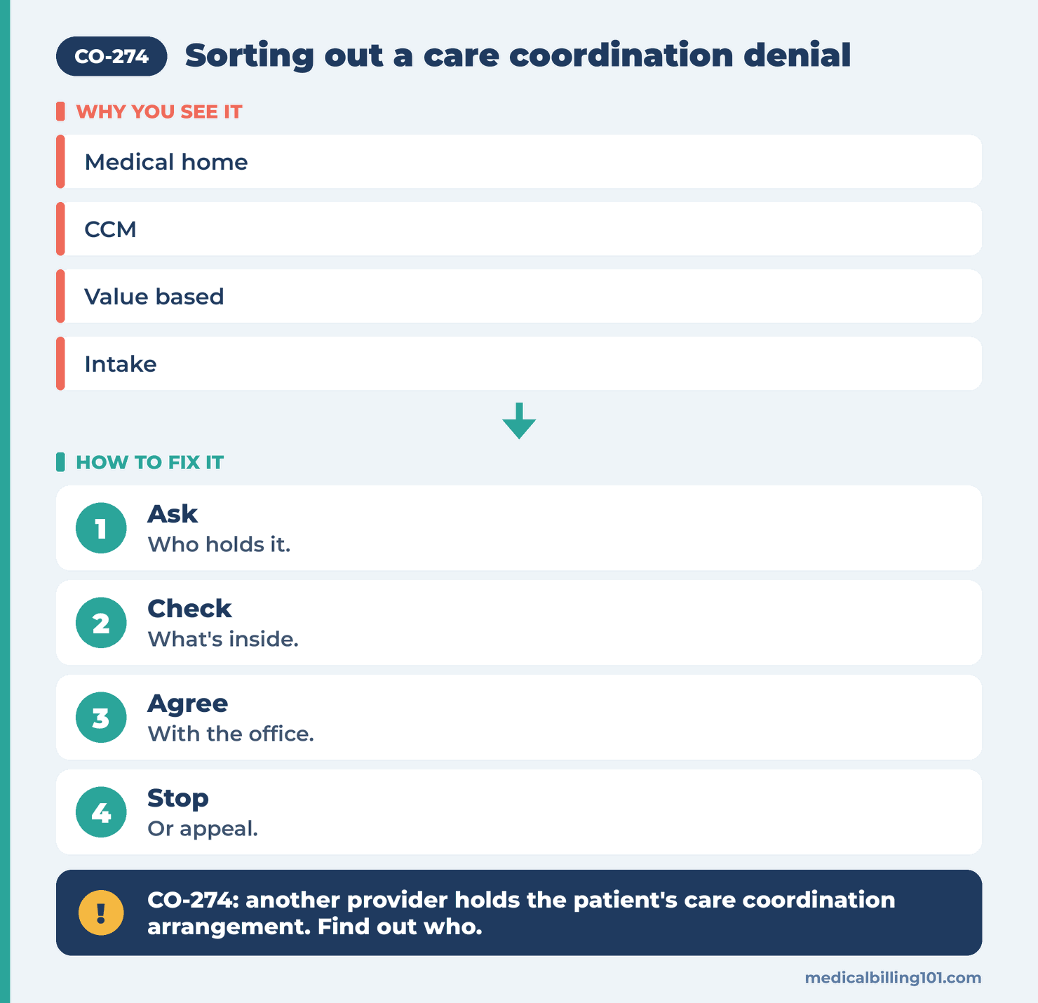 Care coordination steps: ask who holds it, check what is inside, agree with the other office, stop or appeal