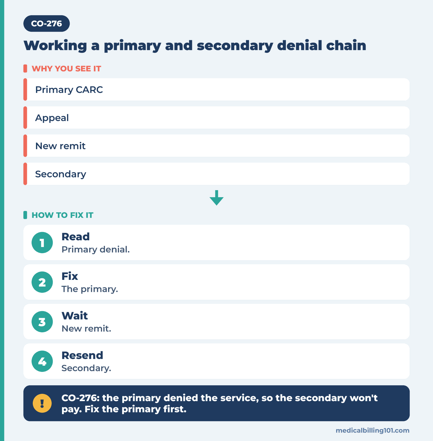 CO-276 Denial Code (CARC 276) 2026: Prior Payer Denied, So Secondary Won't Pay 2 Denial chain steps: read the primary denial, fix the primary, wait for the new remit, resend the secondary