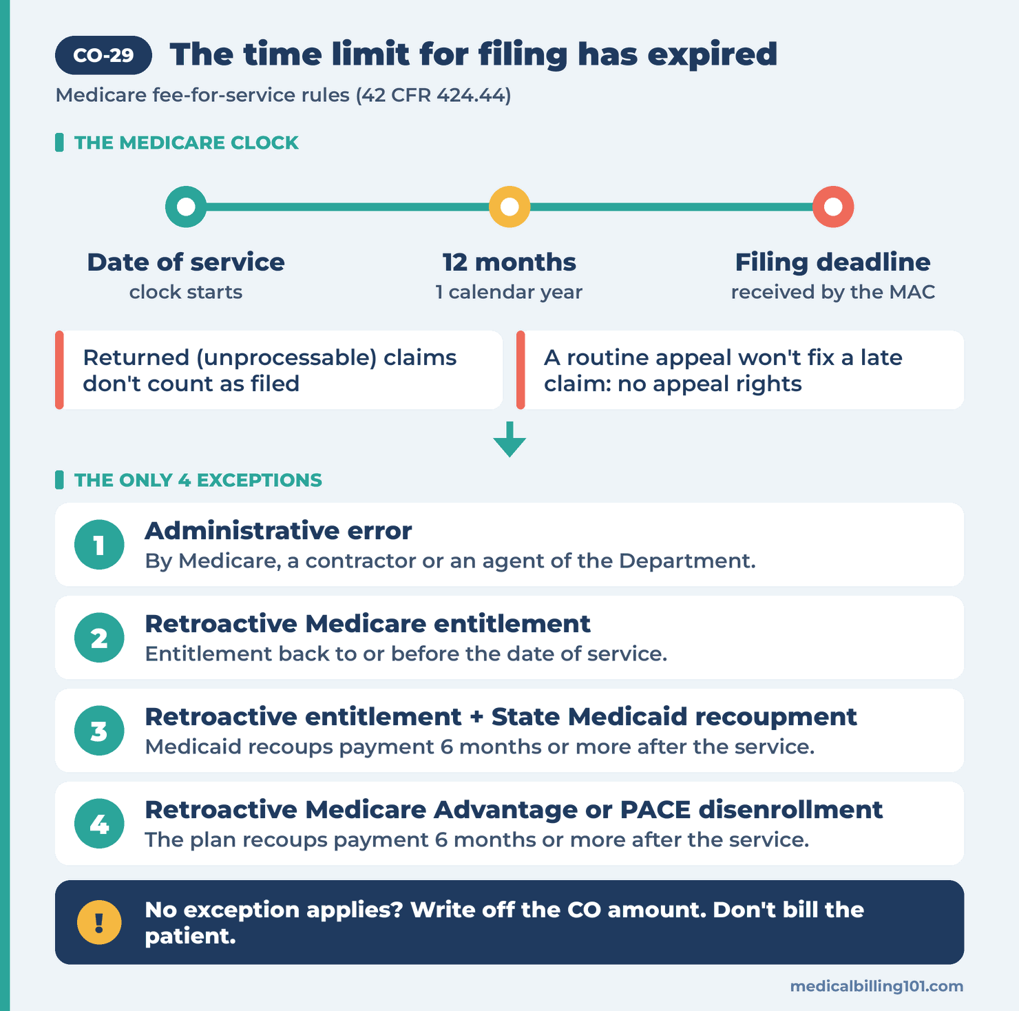 CO-29 Denial Code: The Time Limit for Filing Has Expired 2 CO-29 diagram: Medicare 12-month filing clock from date of service and the 4 exceptions to the timely filing limit