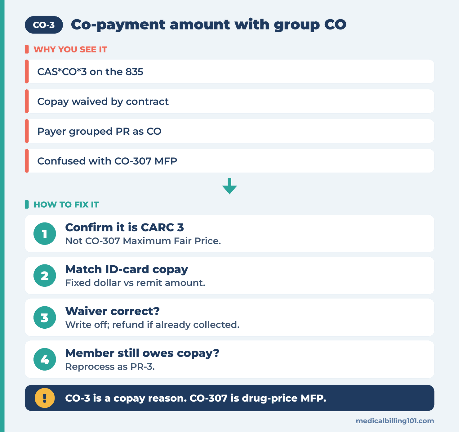 CO-3 Denial Code: Co-payment Amount (When the Group Code Is CO) 2 Contrast PR-3 patient copay with CO-307 Maximum Fair Price, then post a write-off or correct the group code