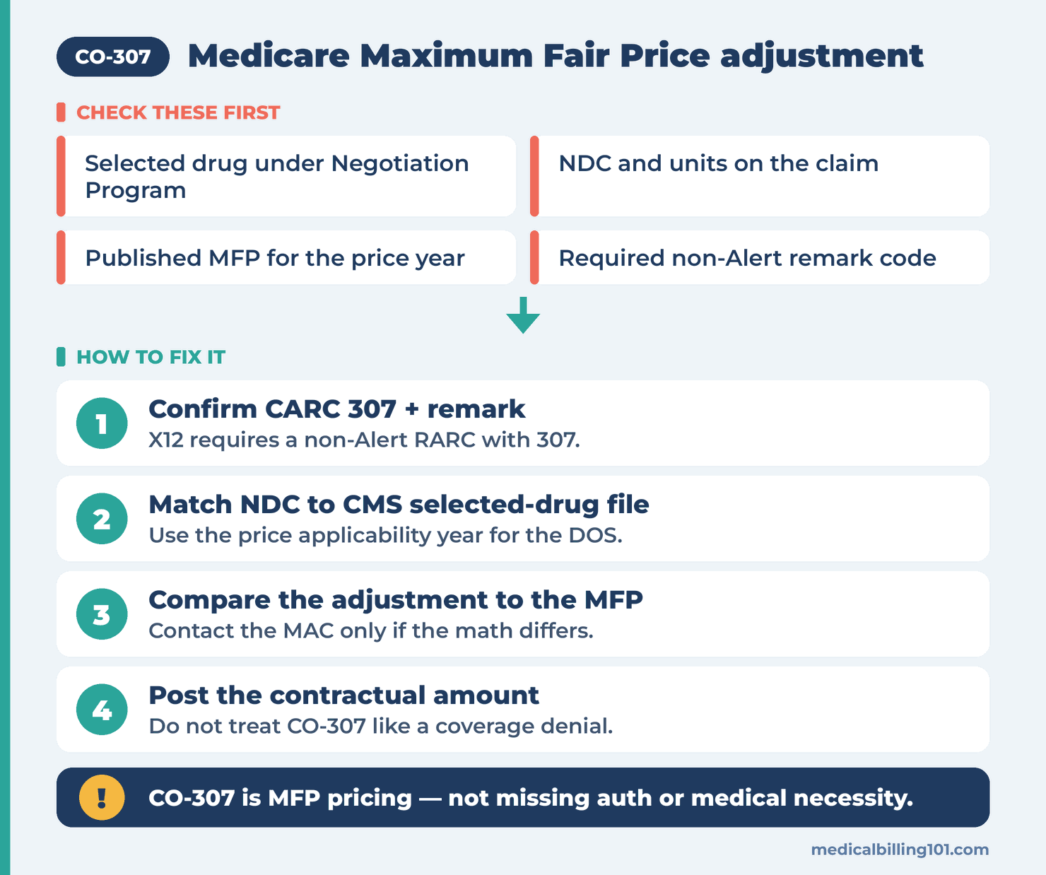 CO-307 Denial Code: Medicare Maximum Fair Price (Drug Price Negotiation) 2 Checklist to confirm the drug and NDC, compare the adjustment with the CMS MFP file and contact the MAC