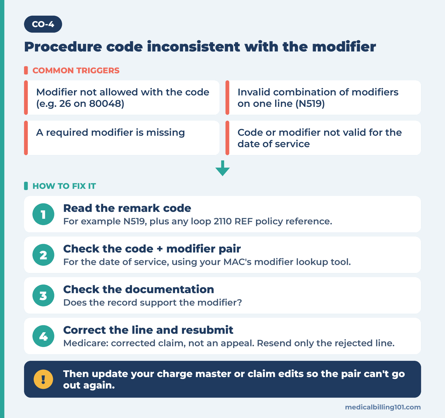 CO-4 Denial Code: Procedure Code Inconsistent With the Modifier 2 CO-4 diagram: triggers such as modifier 26 on 80048 and N519 combinations, and 4 steps to correct and resubmit the line