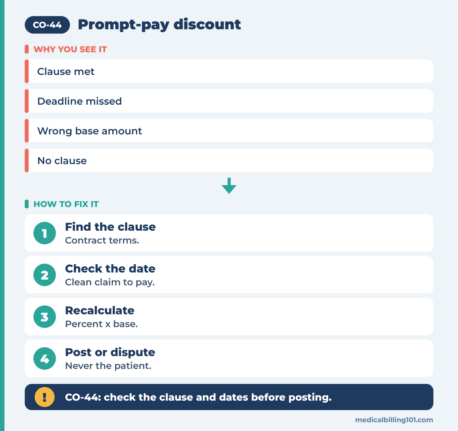 Checking CO-44: find the contract clause, check the payment date, recalculate, then post or dispute