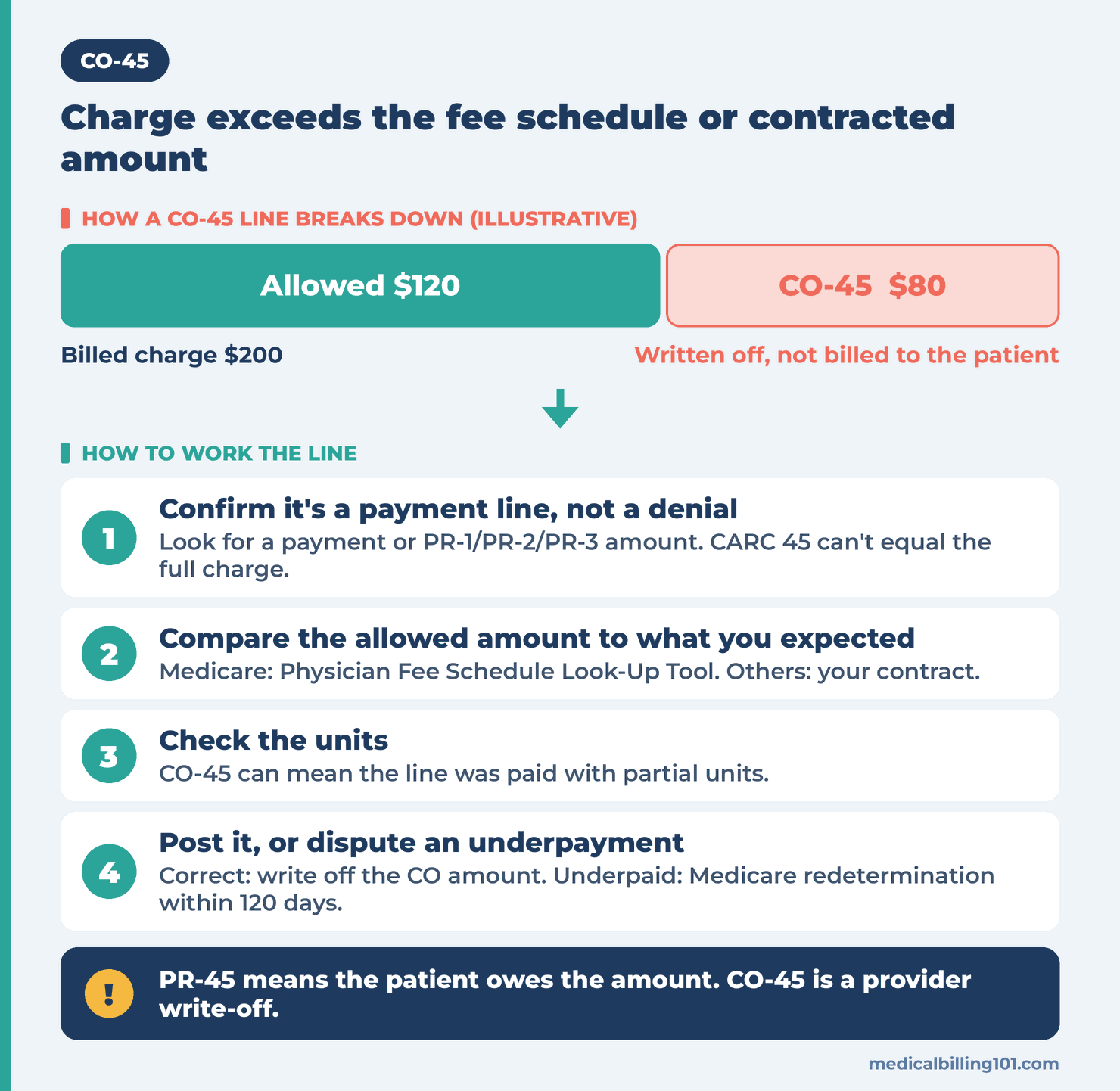 CO-45 Denial Code: Charge Exceeds Fee Schedule or Contracted Amount 2 CO-45 diagram: illustrative $200 charge split into $120 allowed and $80 CO-45 write-off, plus 4 steps to work the line