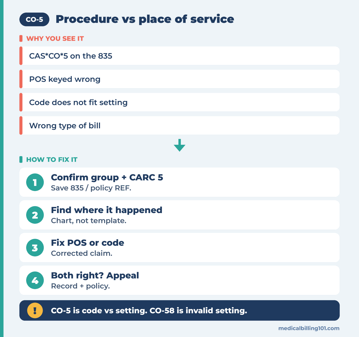 Comparing the POS and procedure codes with the chart, correcting the claim, then resubmitting or appealing with records