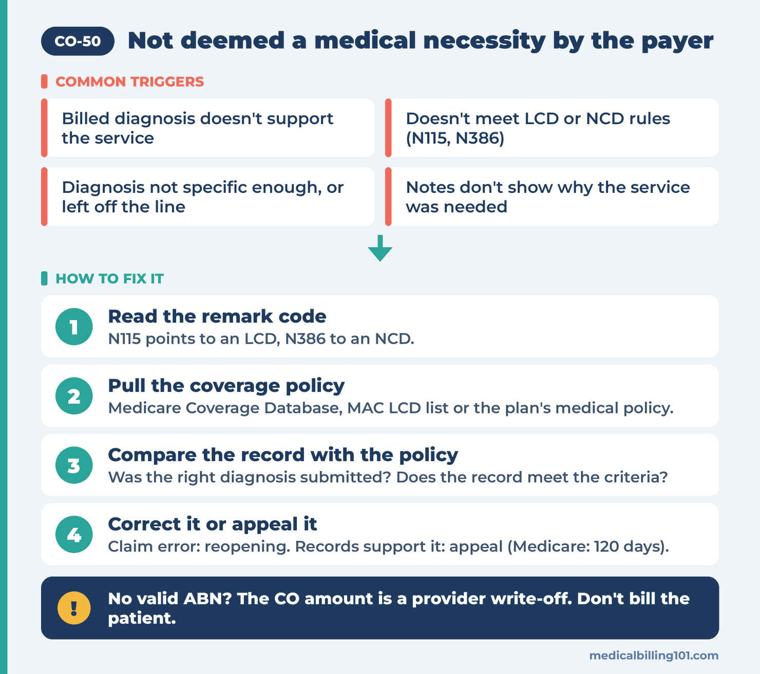 CO-50 Denial Code: Not Deemed a Medical Necessity by the Payer 2 CO-50 diagram: medical necessity triggers (N115 LCD, N386 NCD) and 4 steps from pulling the policy to reopening or appeal
