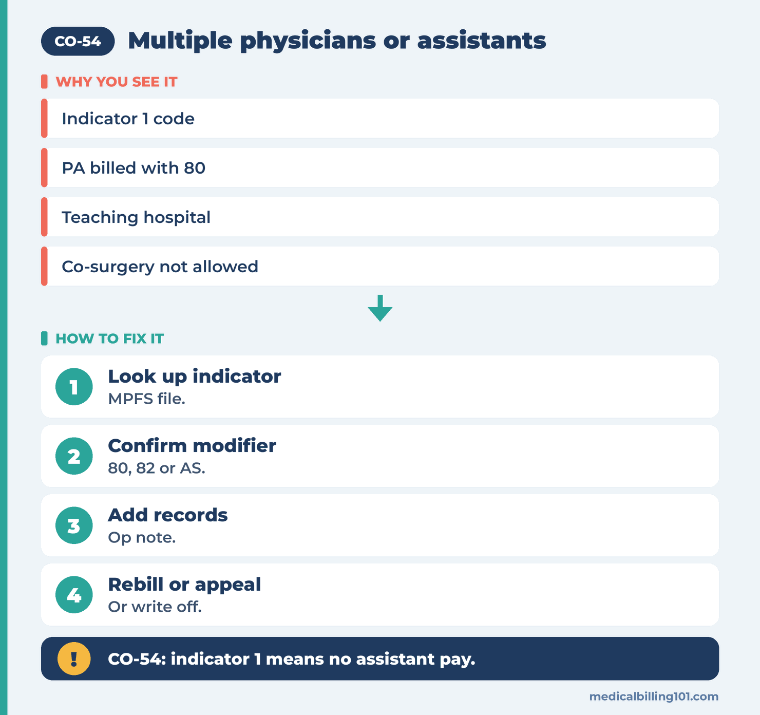 Assistant at surgery checks: look up the indicator, confirm the modifier, add records, then rebill or appeal