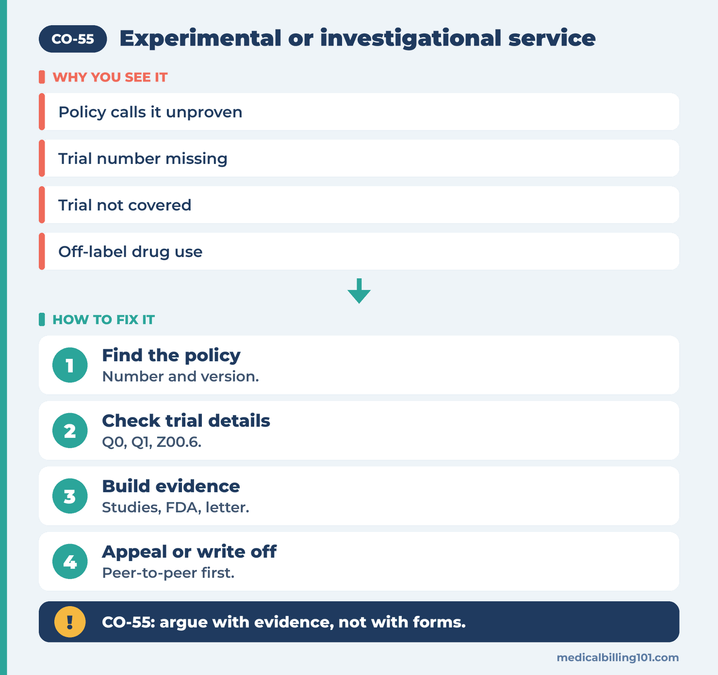 Flow of four steps: find the payer policy, check trial details, build evidence, then appeal or write off
