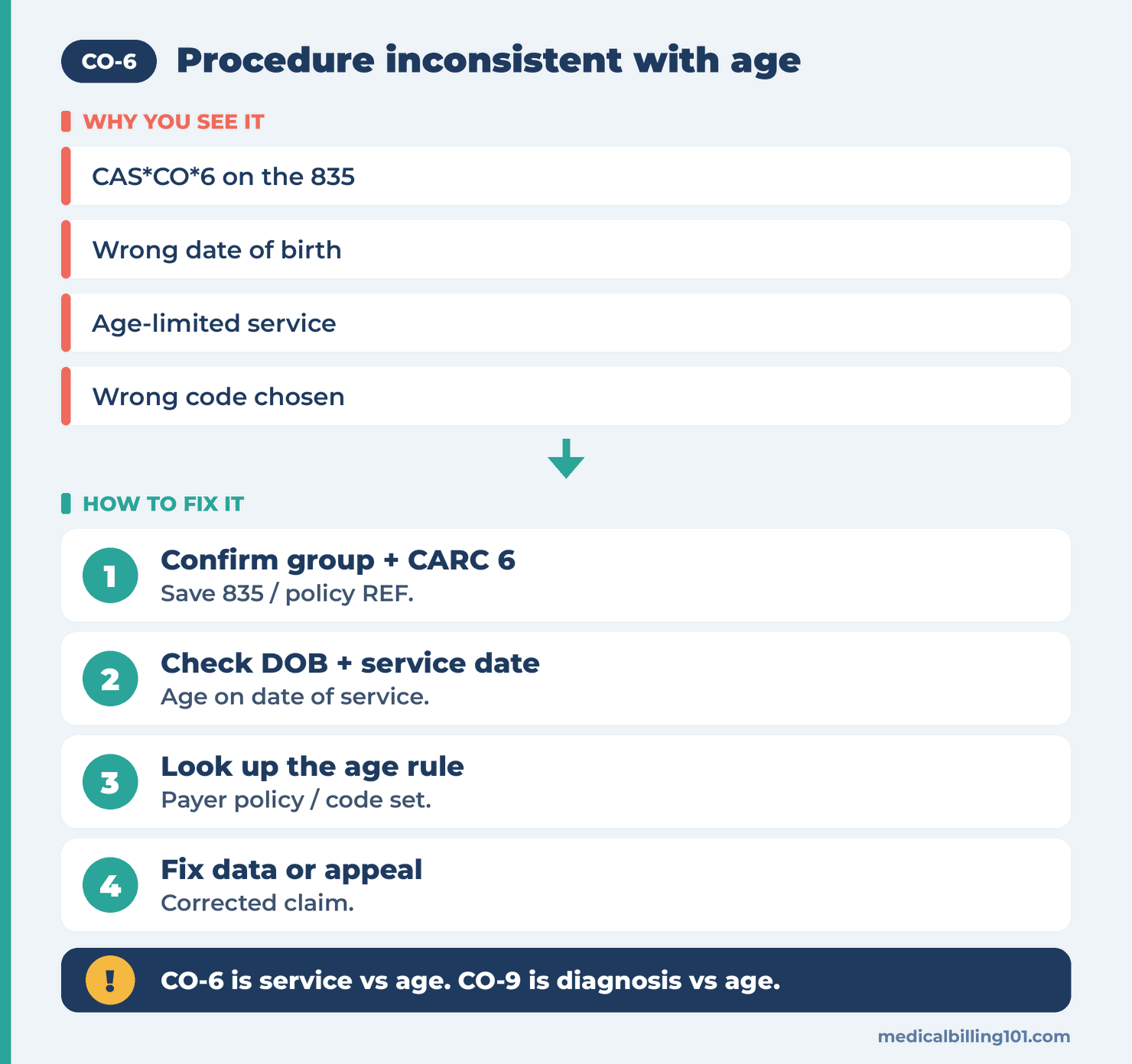 Date of birth and service date compared with the procedure age limit, then a code or demographics fix and resubmission