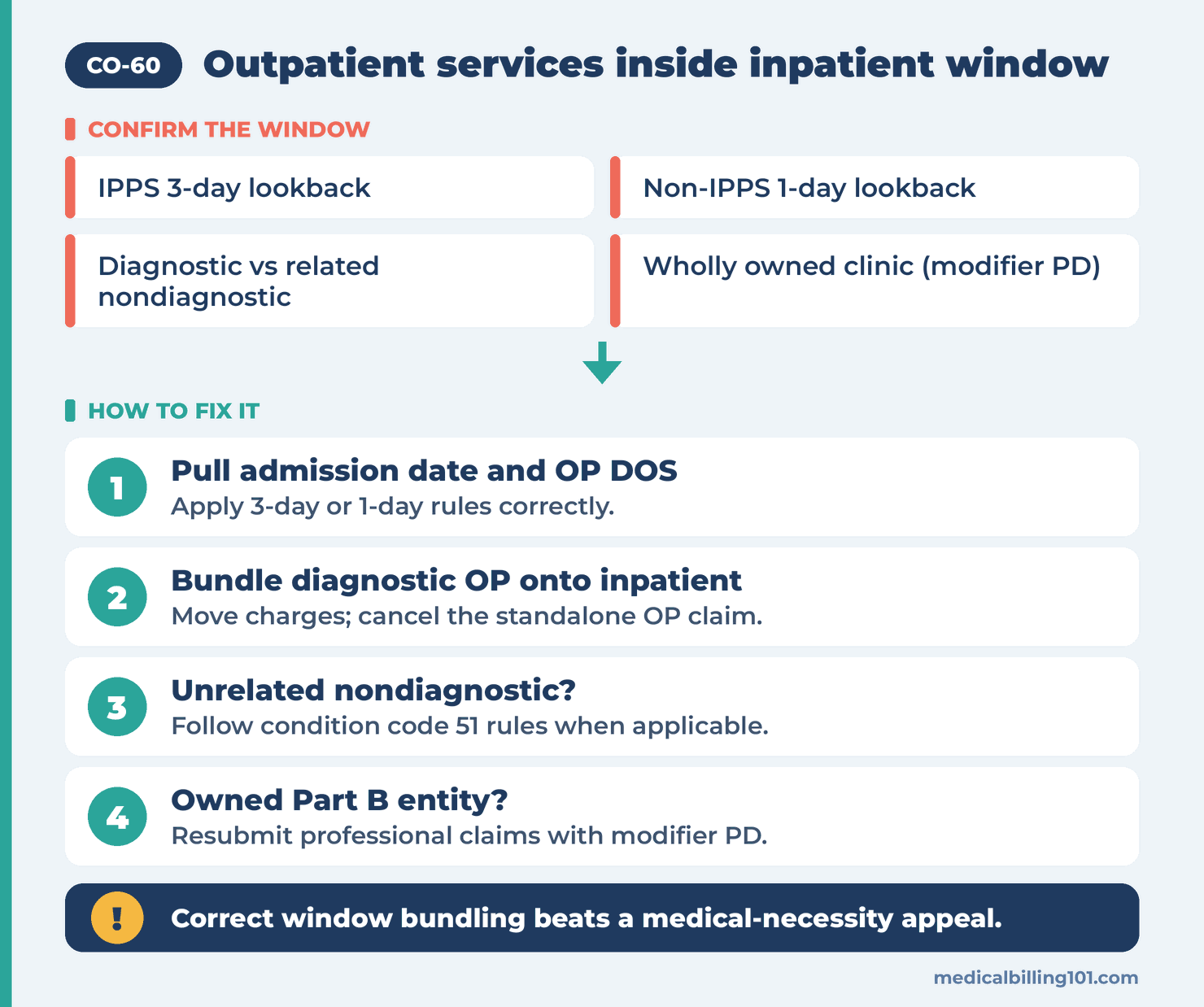 Admission date and 3-day or 1-day window check, then bundling to inpatient or billing Part B with modifier PD