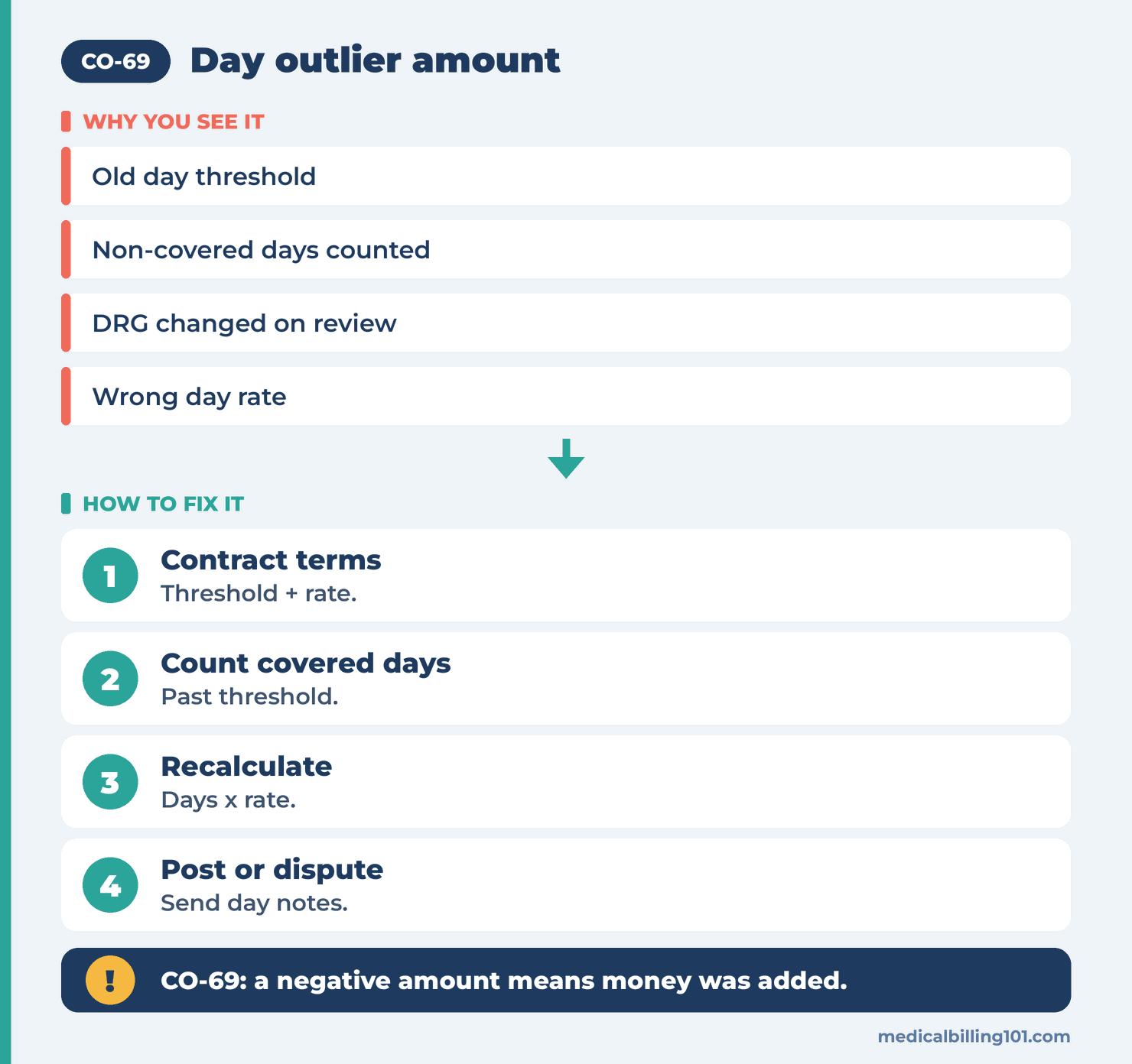 Checking a day outlier line: find the contract terms, count covered days, recalculate, then post or dispute