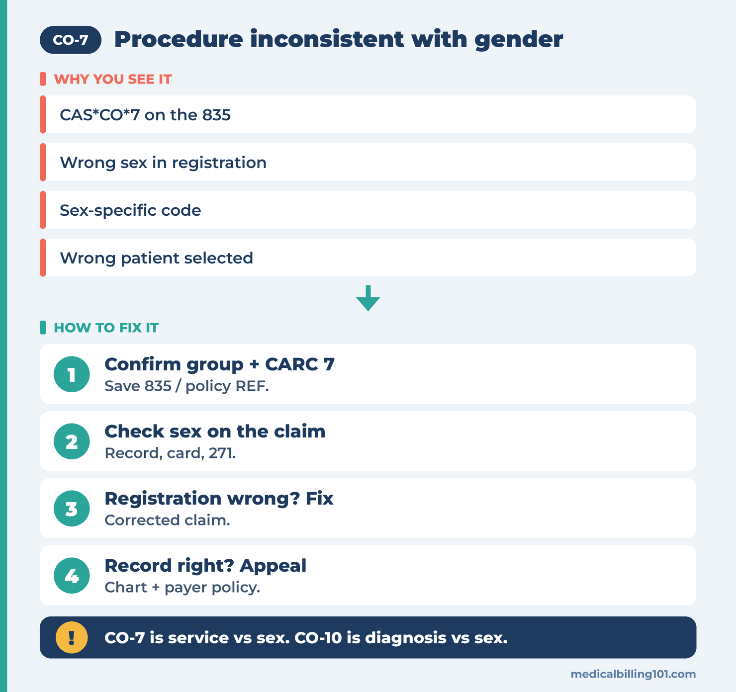 Patient sex on the claim compared with the procedure's sex rule, then a registration or code fix and resubmission