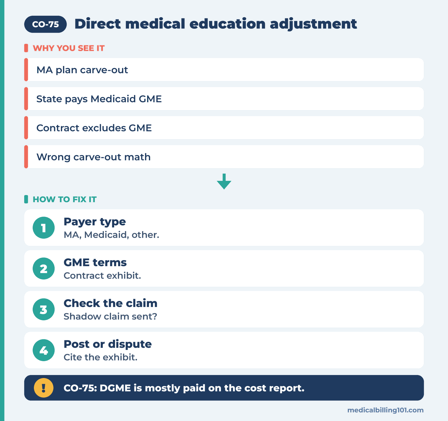 CO-75 Reason Code (CARC 75) 2026: Direct Medical Education (DGME) Adjustment 2 Reconciling a CO-75 line: identify the payer type, read the GME terms, check the claim, then dispute or post