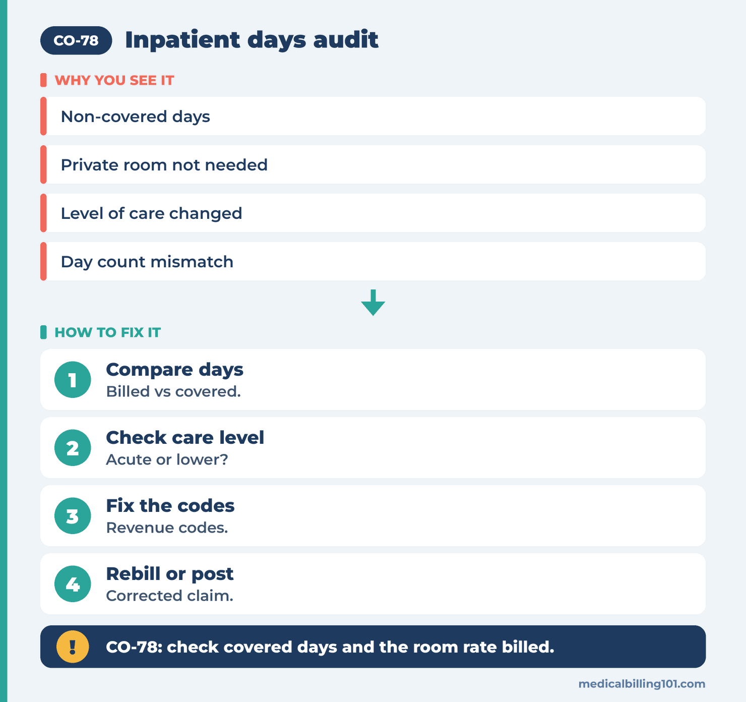 Inpatient days audit: compare days billed, check level of care, fix the codes, then rebill or post