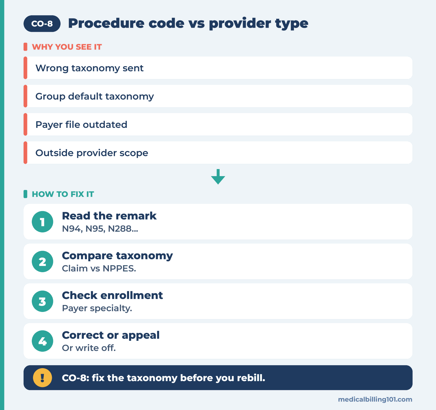 Four steps for CO-8: read the remark, compare taxonomy, check enrollment, then correct or appeal