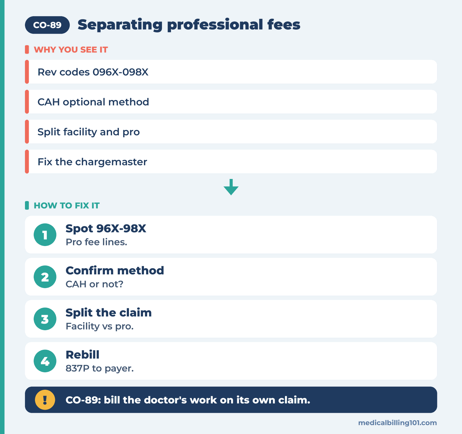 Separating professional fees: spot 96X to 98X lines, confirm billing method, split the claim, then rebill