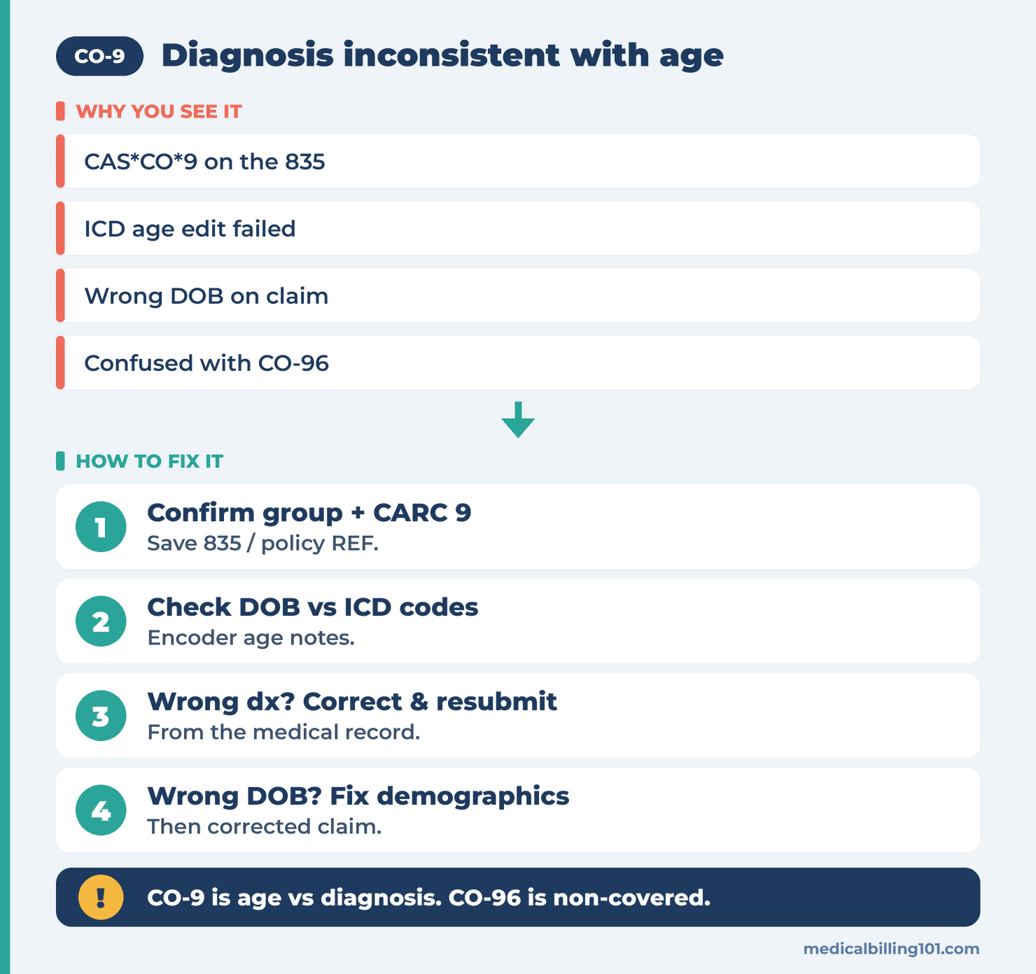 Guide to comparing patient date of birth with ICD age edits, fixing the data, then resubmitting or appealing with records