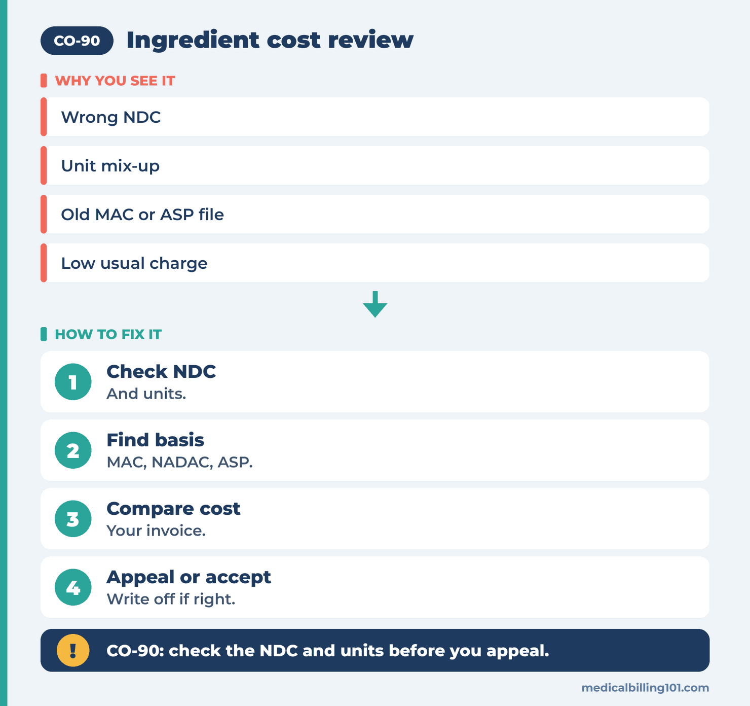 Ingredient cost review: check the NDC and units, find the pricing basis, compare to cost paid, then appeal or accept