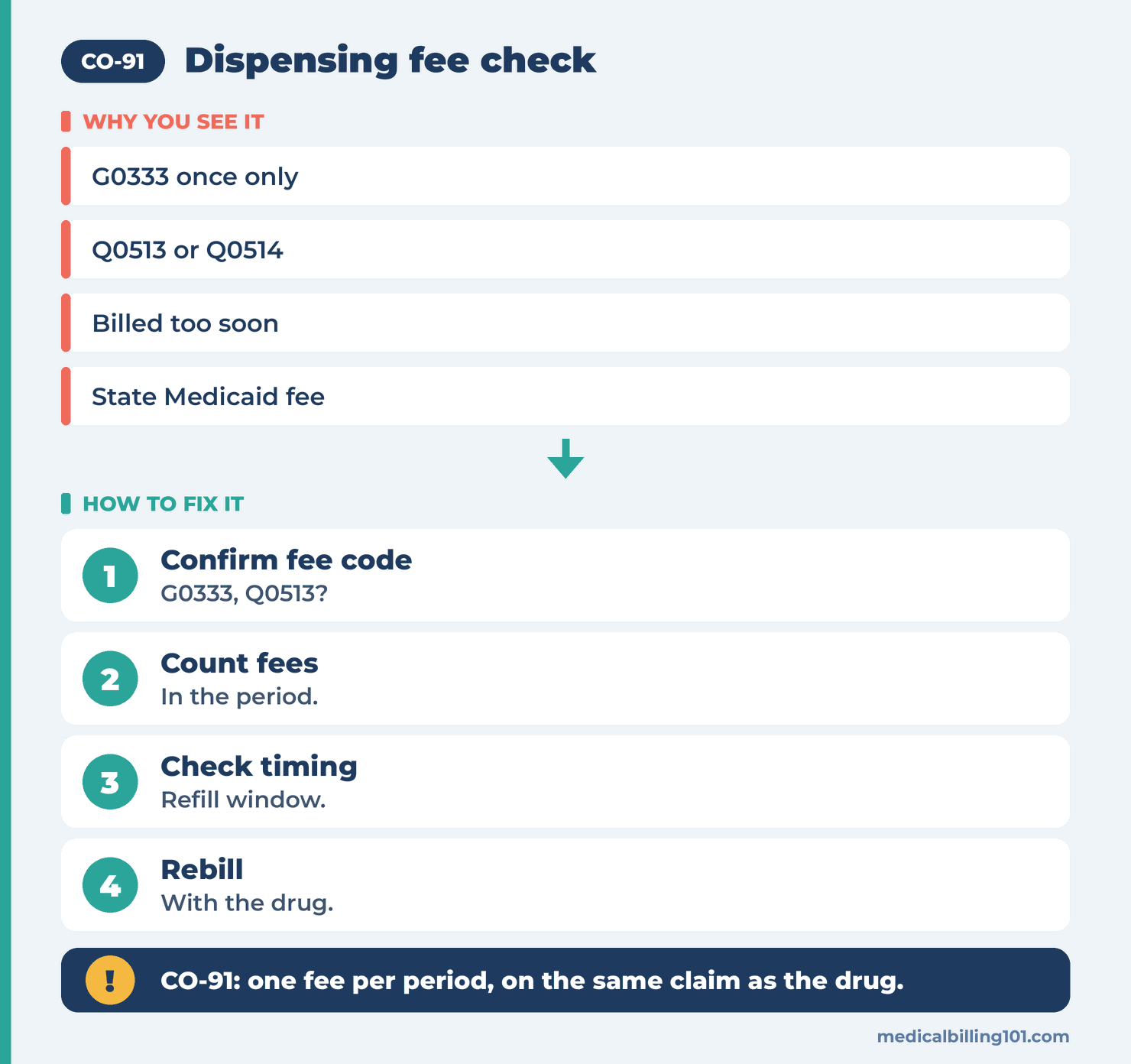 Dispensing fee check: confirm which fee code applies, count fees in the period, check timing, then rebill