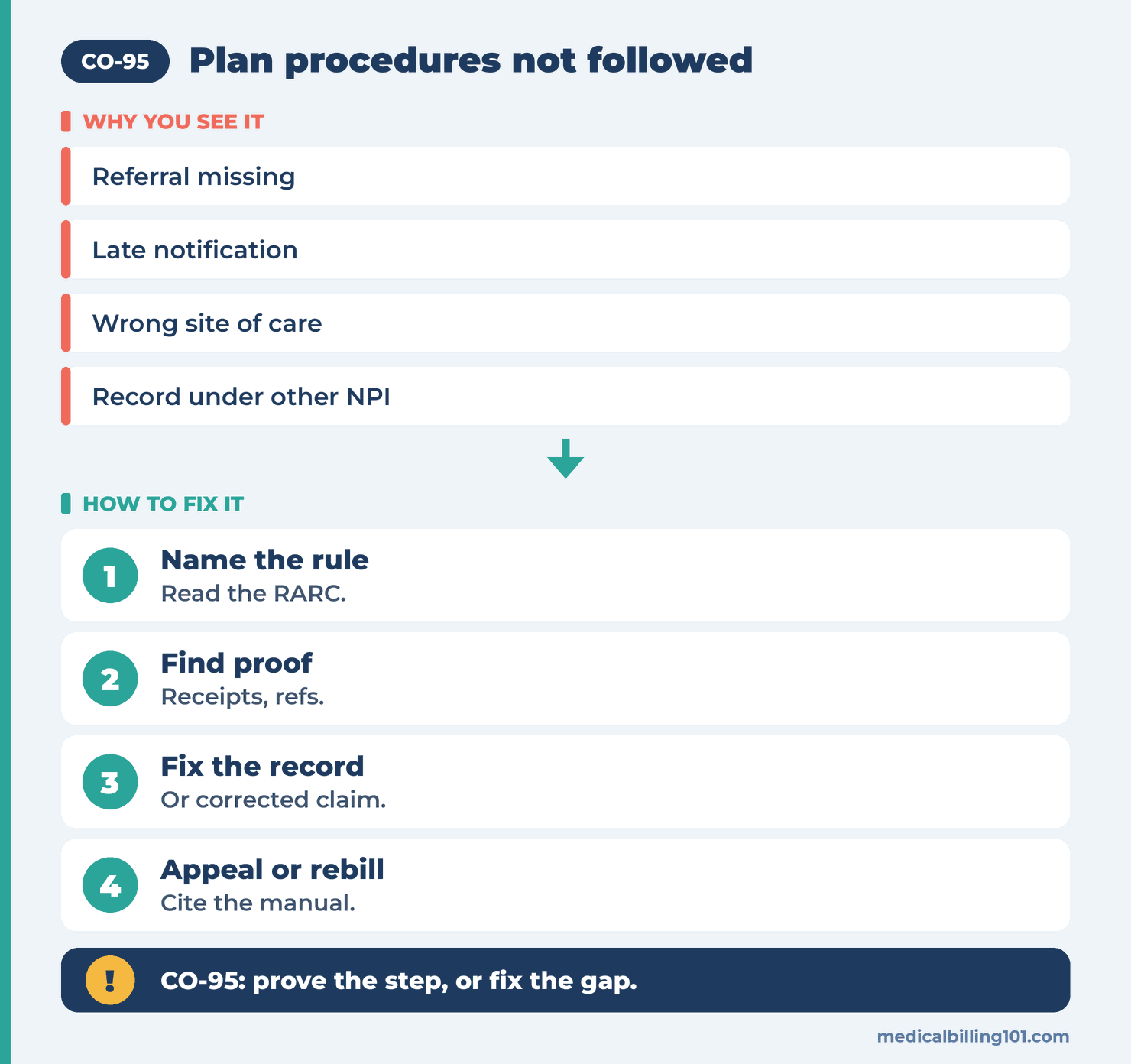 CO-95 Denial Code (CARC 95) 2026: Plan Procedures Not Followed 2 Working a CARC 95 denial in four steps: name the rule, find proof, fix the record, then appeal or rebill