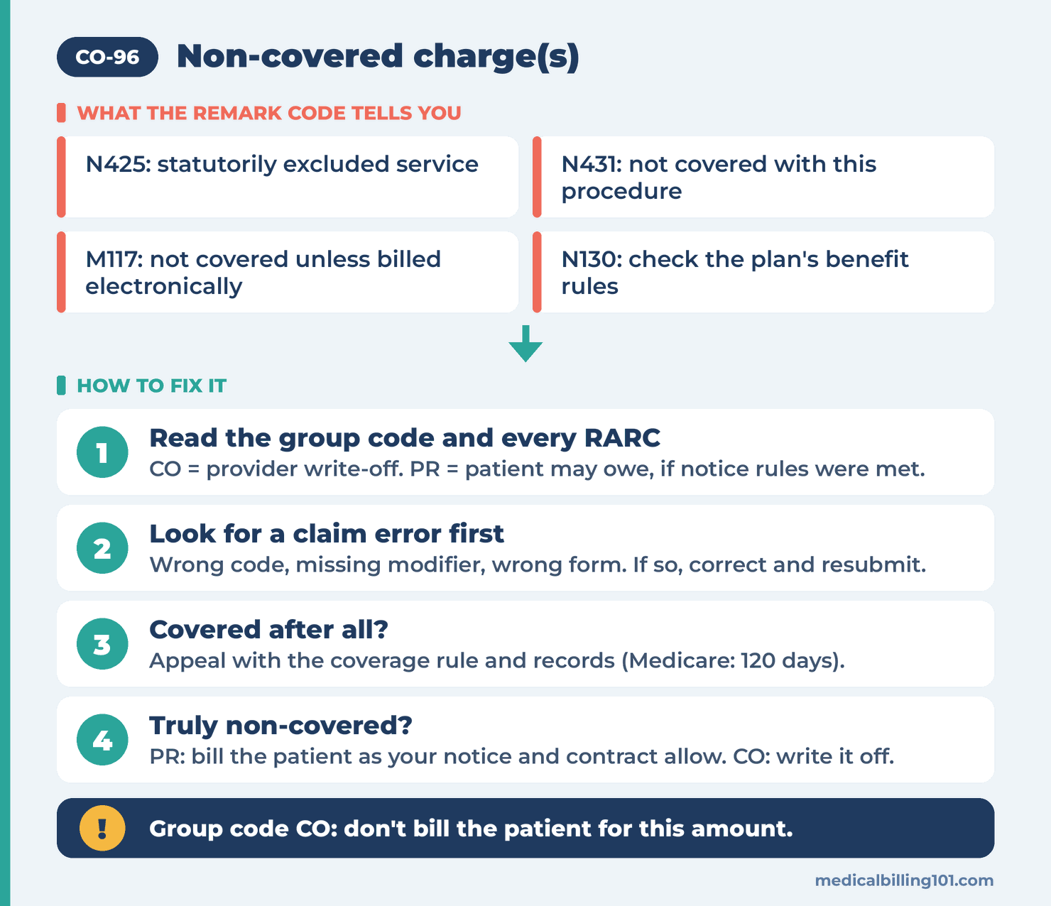Decision path for remark codes N425, N431 and M117: correct, appeal, bill the patient or write off