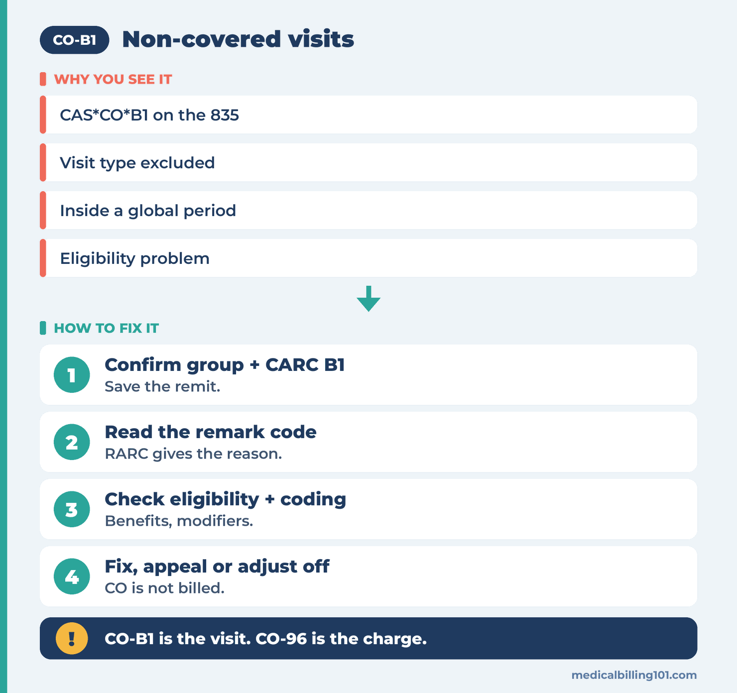 CO-B1 Denial Code: Non-Covered Visits 2 Reading the remark code for the visit-level reason, checking eligibility, benefit and coding, then correcting, appealing or writing off