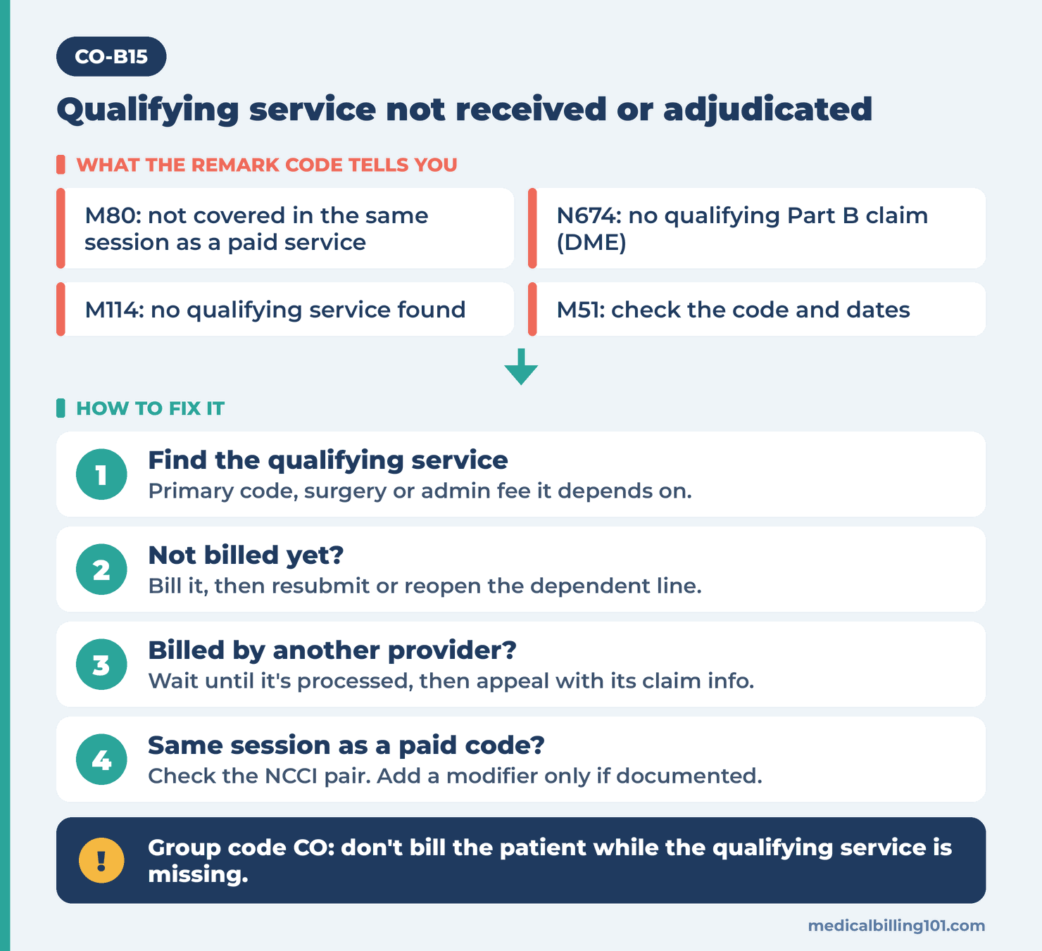 CO-B15 diagram: remark codes M80, N674, M114 and M51, and the steps to bill or link the qualifying service, check NCCI, fix the date or appeal