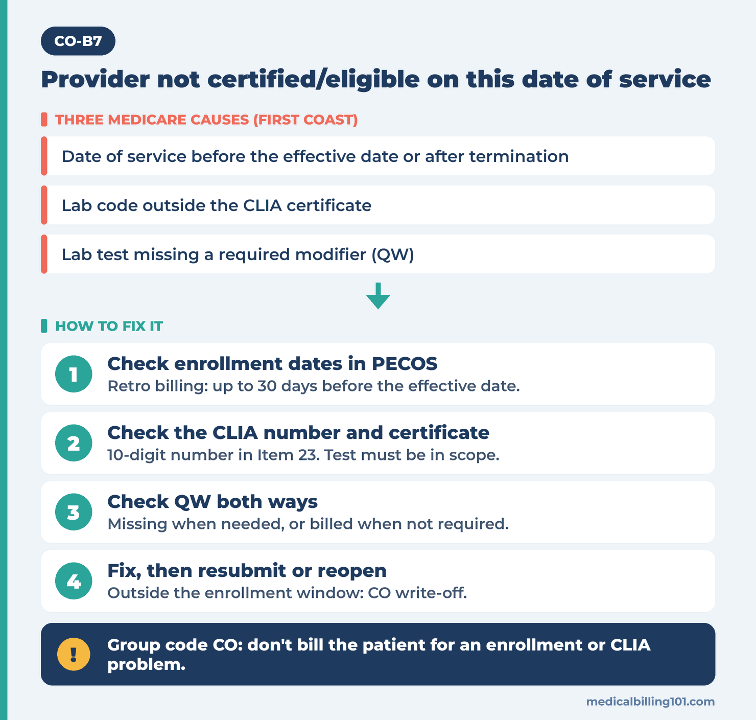 Checks of the enrollment effective date, CLIA certificate and QW modifier, then correct the claim, update enrollment or write off