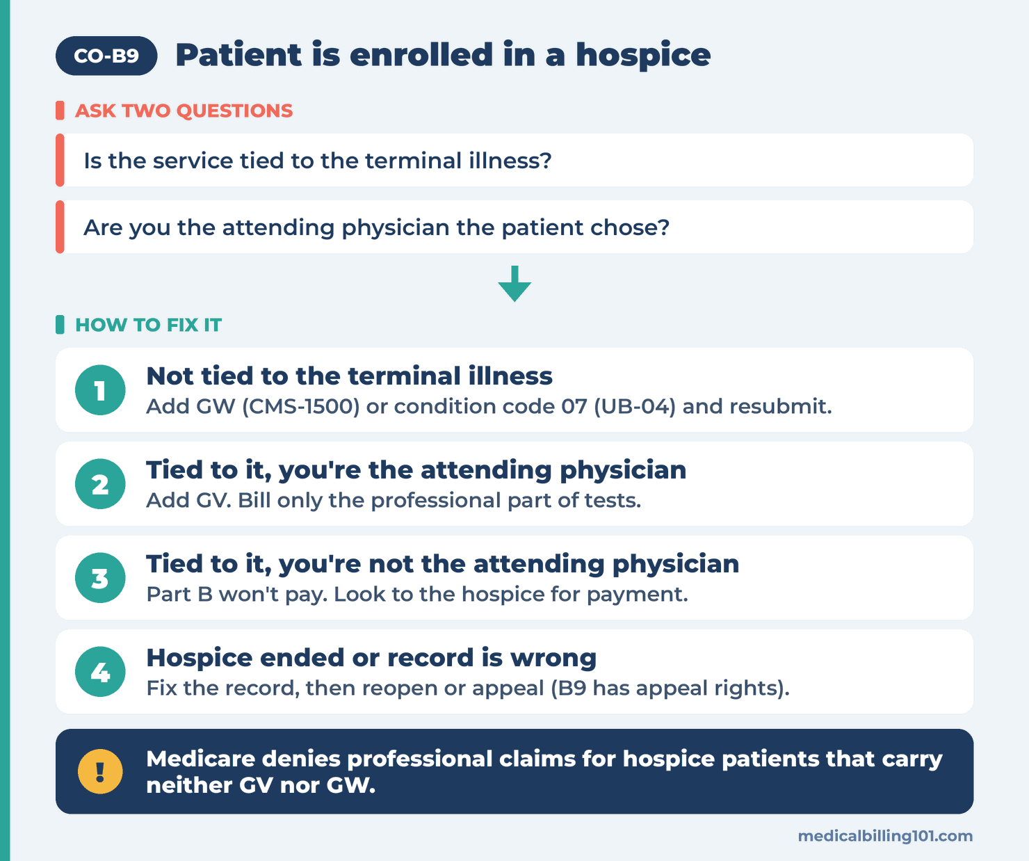 CO-B9 Denial Code: Patient Is Enrolled in a Hospice 2 Questions about terminal-condition relation and the attending physician, leading to GV, GW, condition code 07 or billing the hospice