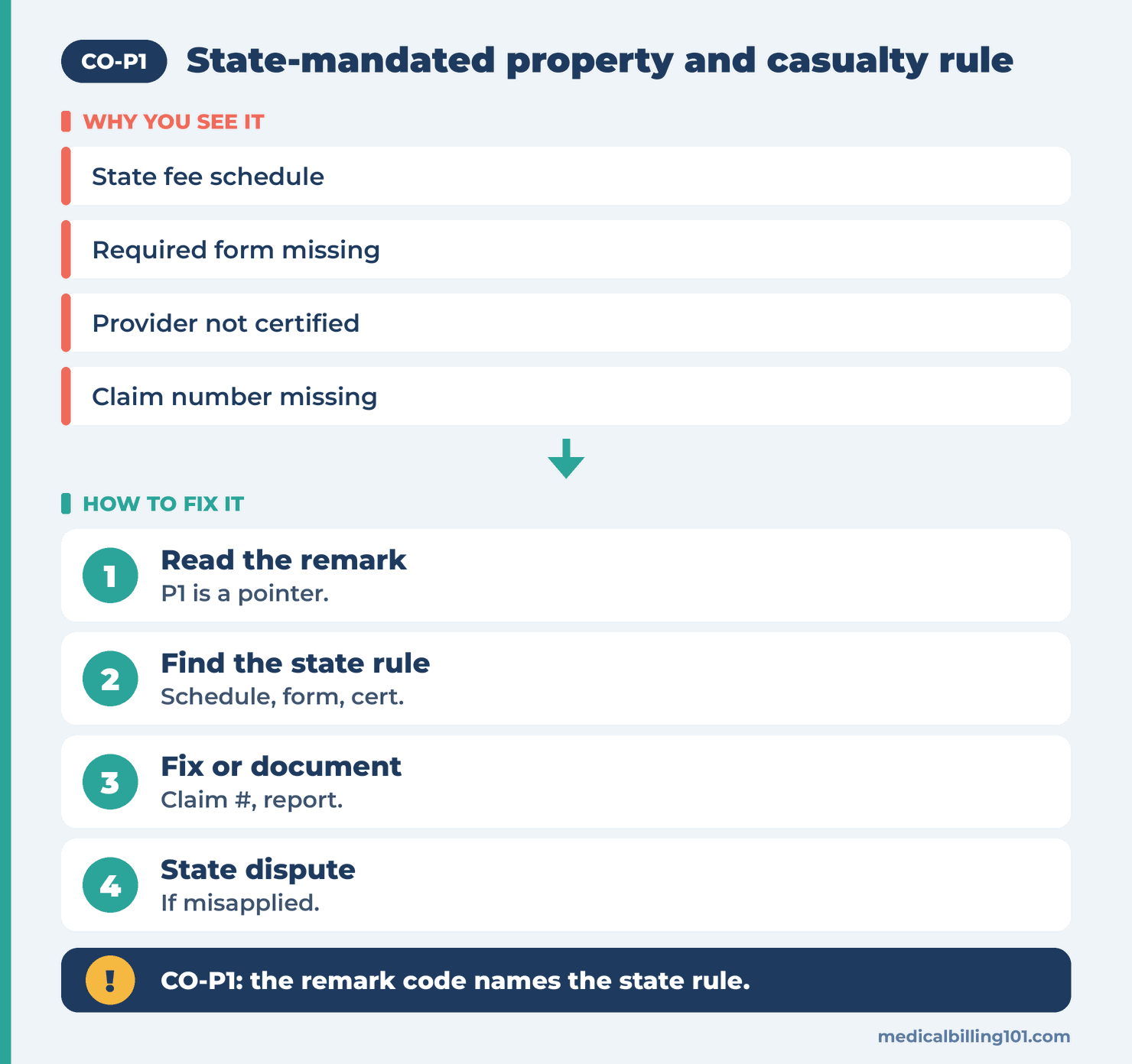 Path through a CO-P1 line: read the remark, find the state rule, fix or document, then dispute