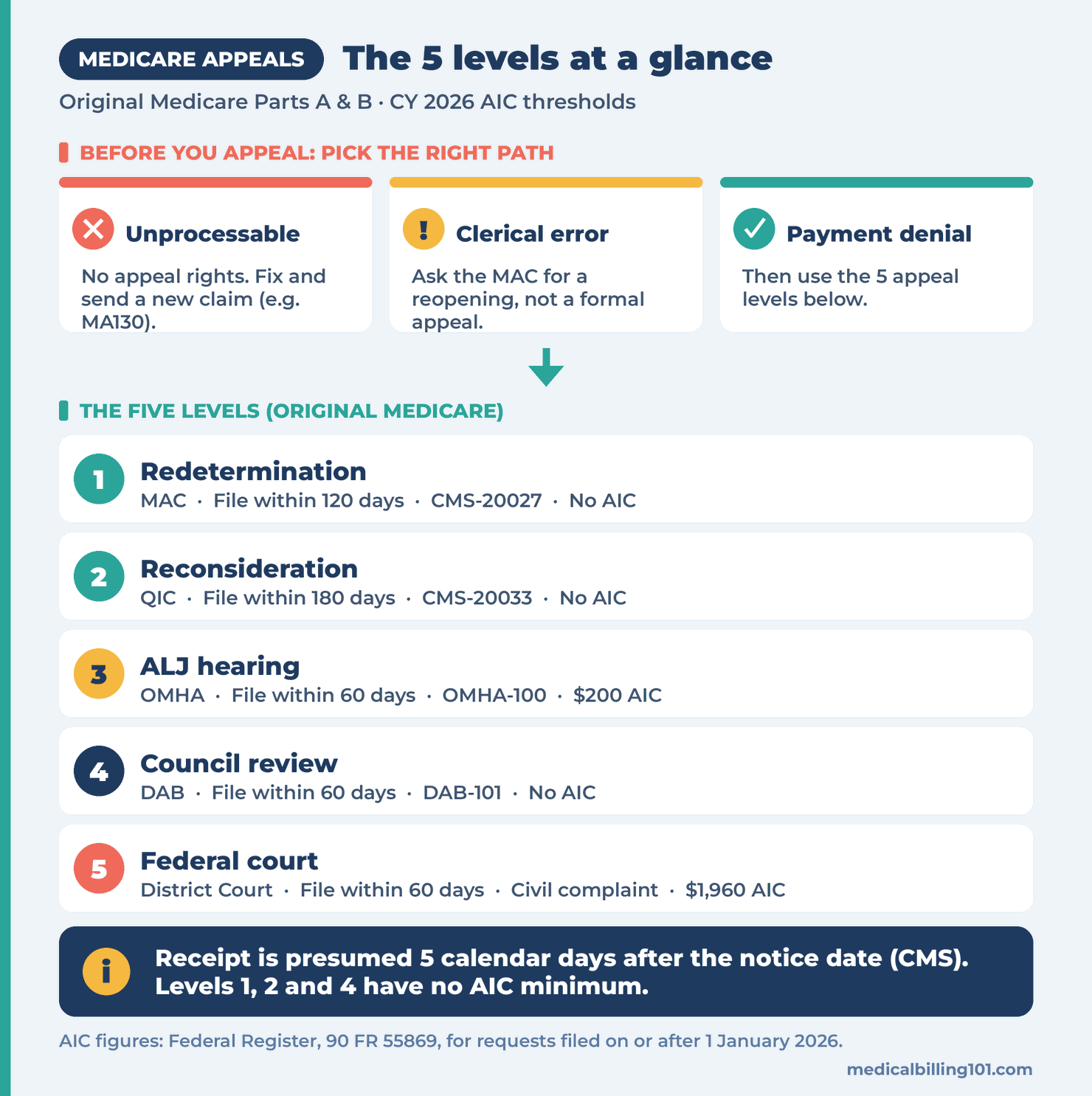 How to Appeal a Denied Medicare Claim: The 5 Levels Explained 2 Medicare appeals diagram: before-you-appeal paths (unprocessable, reopening, denial) and the 5 levels with deadlines