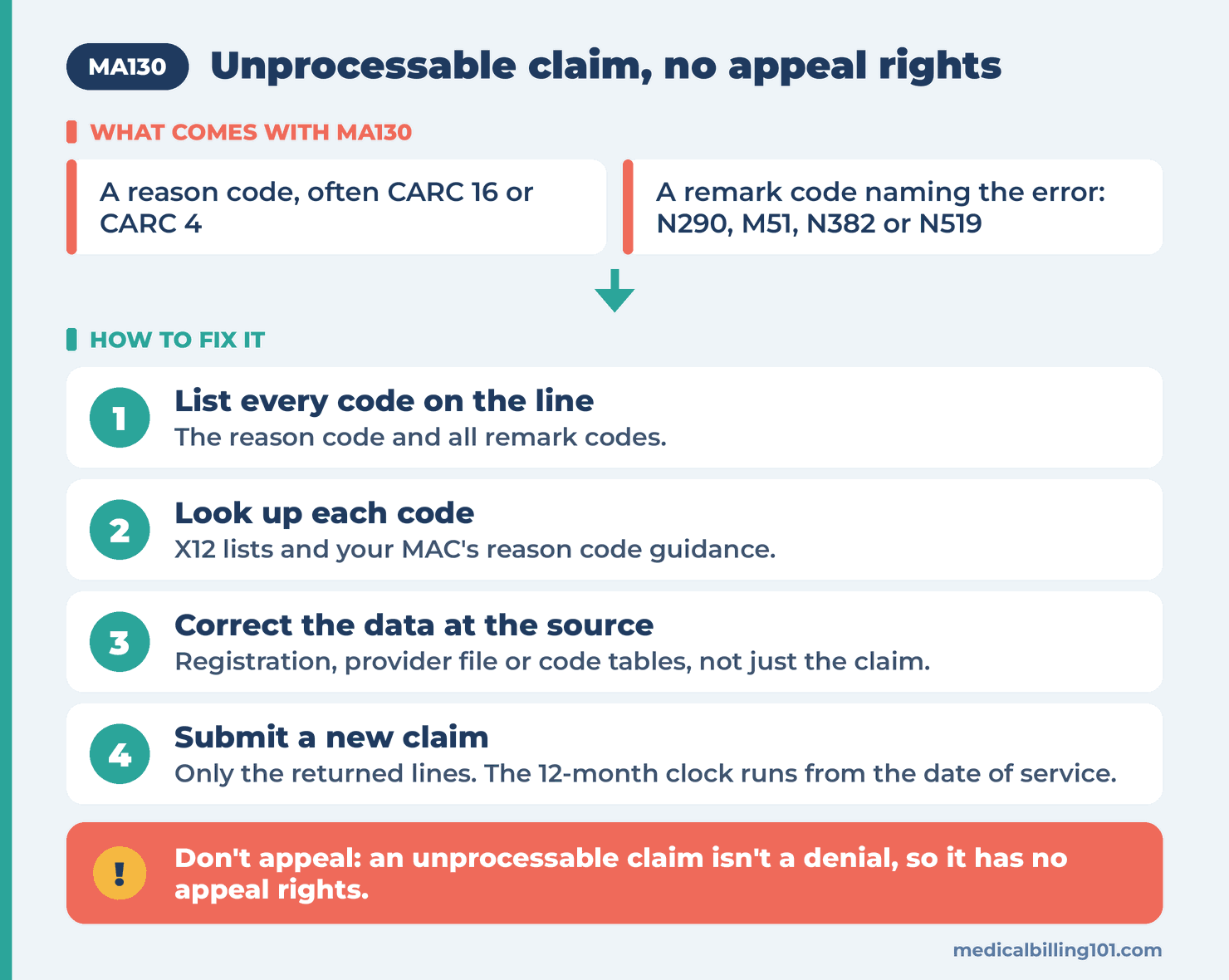 MA130 Remark Code: Unprocessable Claim, No Appeal Rights 2 MA130 diagram: the codes that come with MA130 and 4 steps to correct the data and submit a new claim instead of appealing