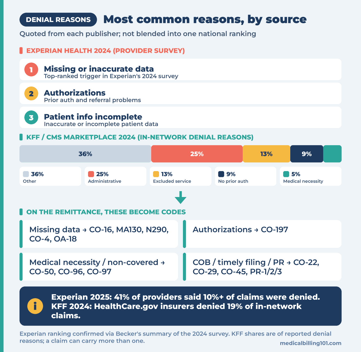 Most Common Claim Denial Reasons (Data-Backed) 2 Denial reasons diagram: Experian top 3, KFF 2024 reason shares, and how they map to remittance codes