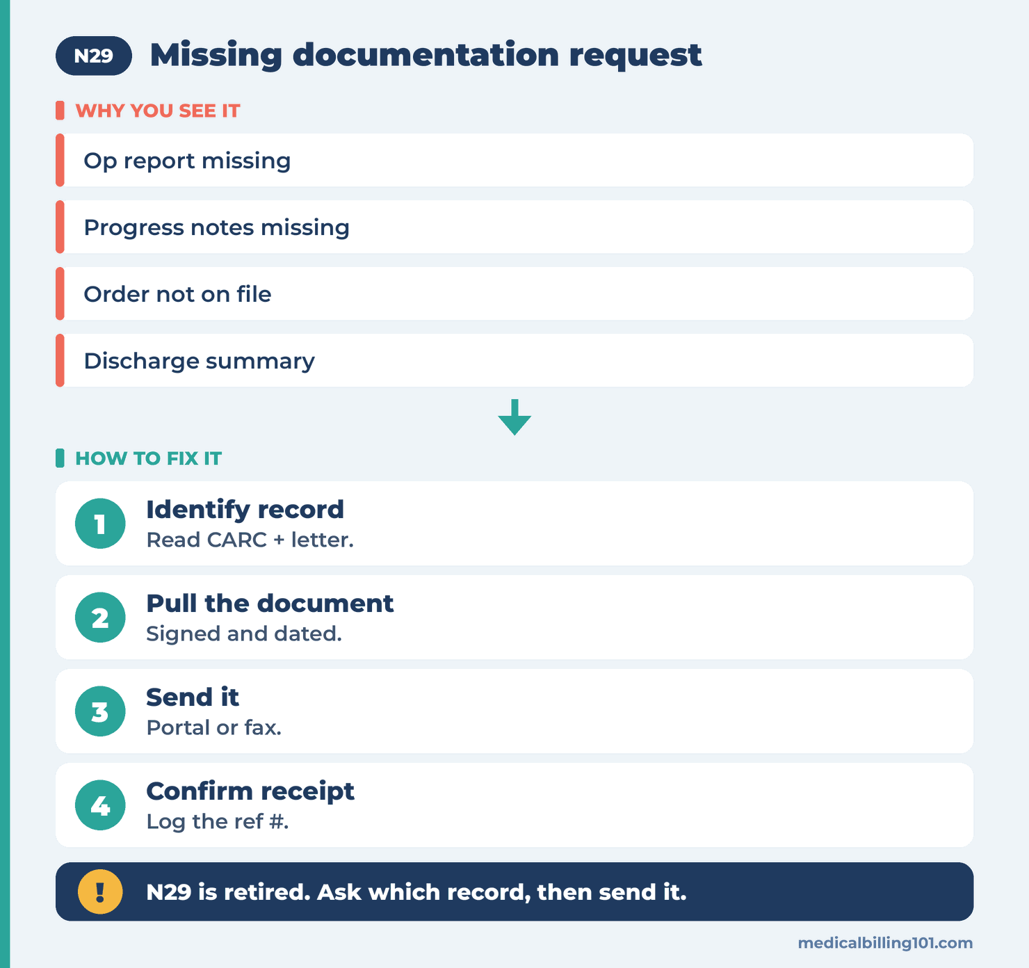 N29 Remark Code (RARC N29) 2026: Missing Documentation, Now Retired 2 Records response path: identify the record, pull the right document, send it, then confirm receipt