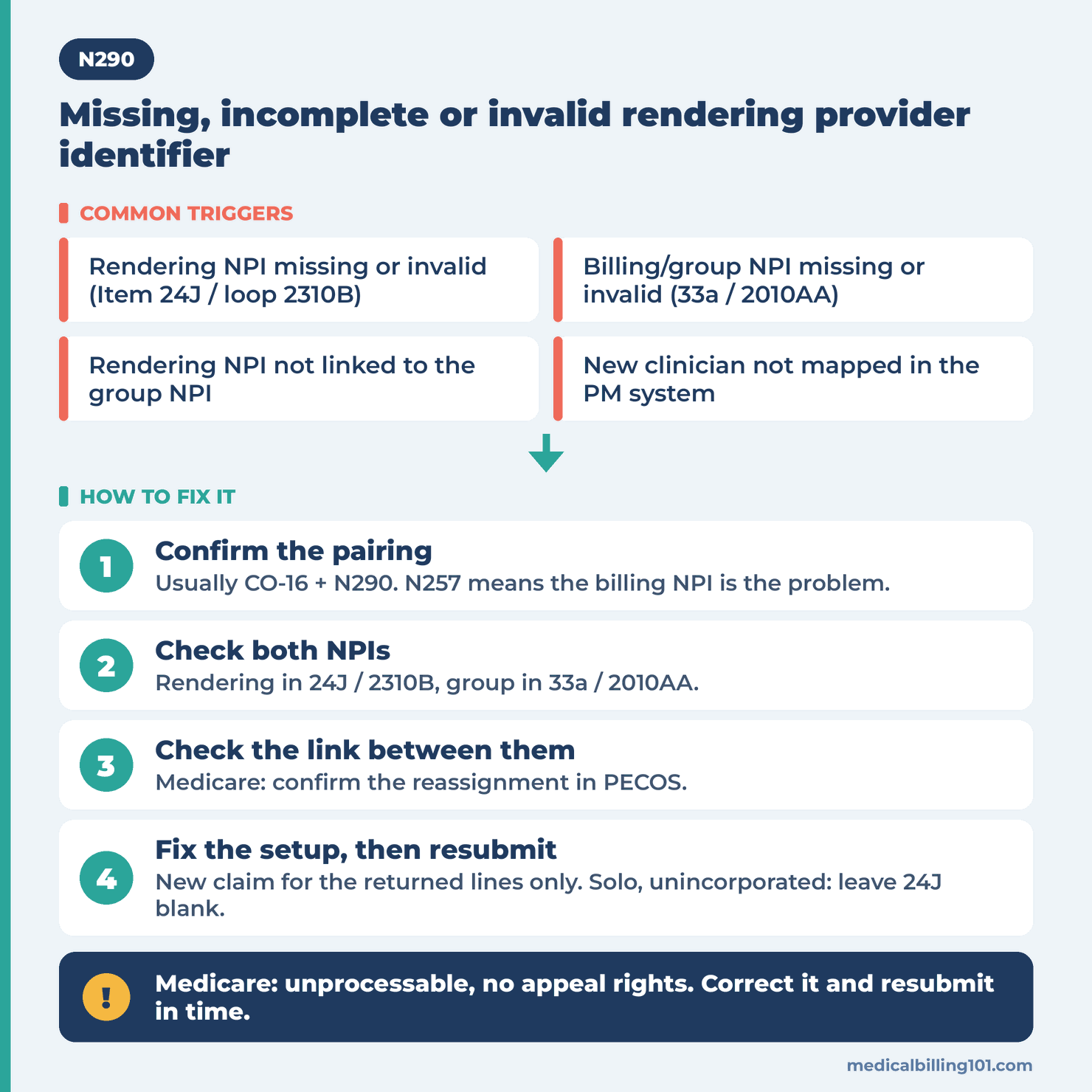 N290 Remark Code: Missing, Incomplete or Invalid Rendering Provider Identifier 2 N290 diagram: rendering and billing NPI triggers (Item 24J, loop 2310B, 33a) and 4 steps to fix and resubmit